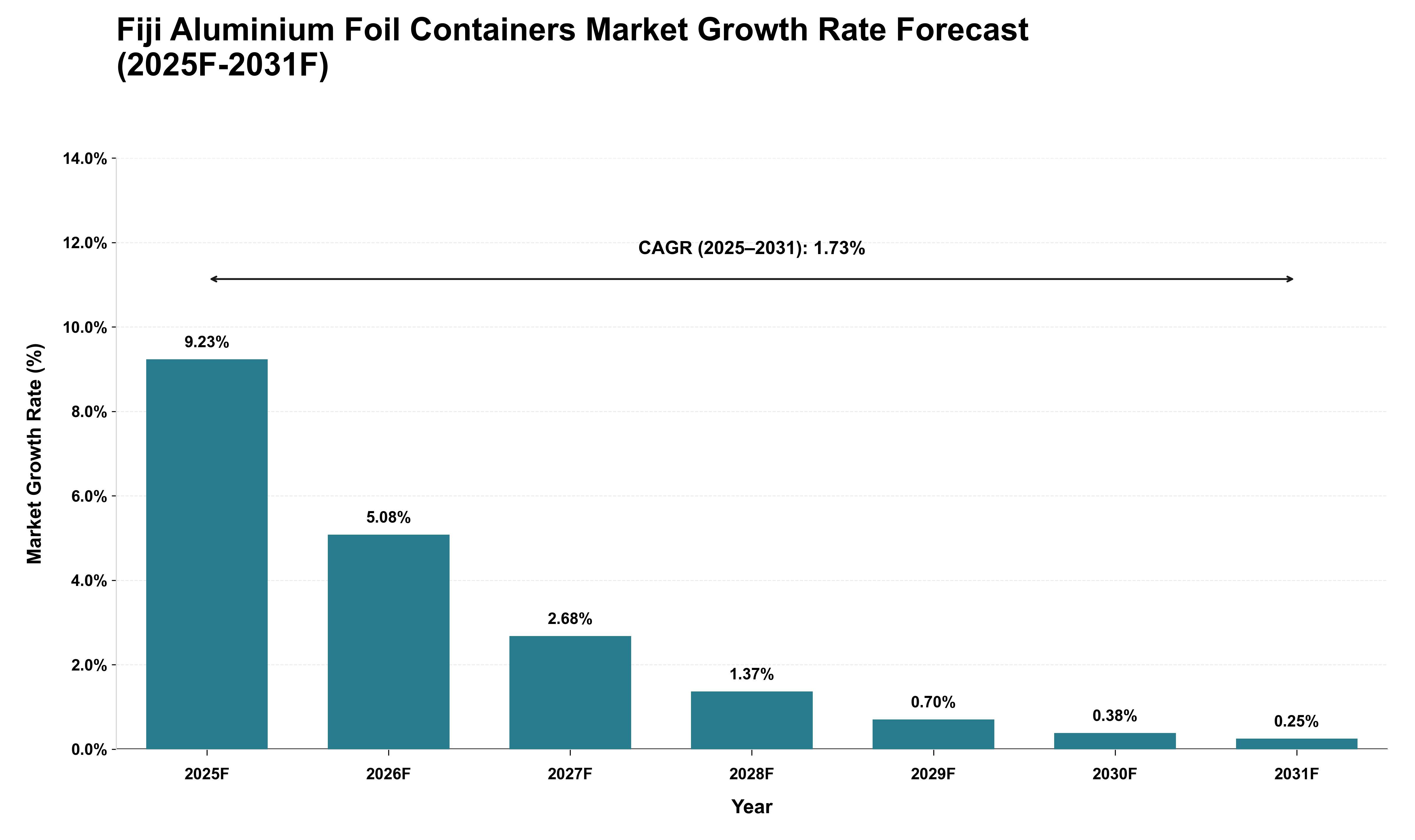 Fiji Aluminium Foil Containers Market Growth Rate Analysis (2025 - 2031)