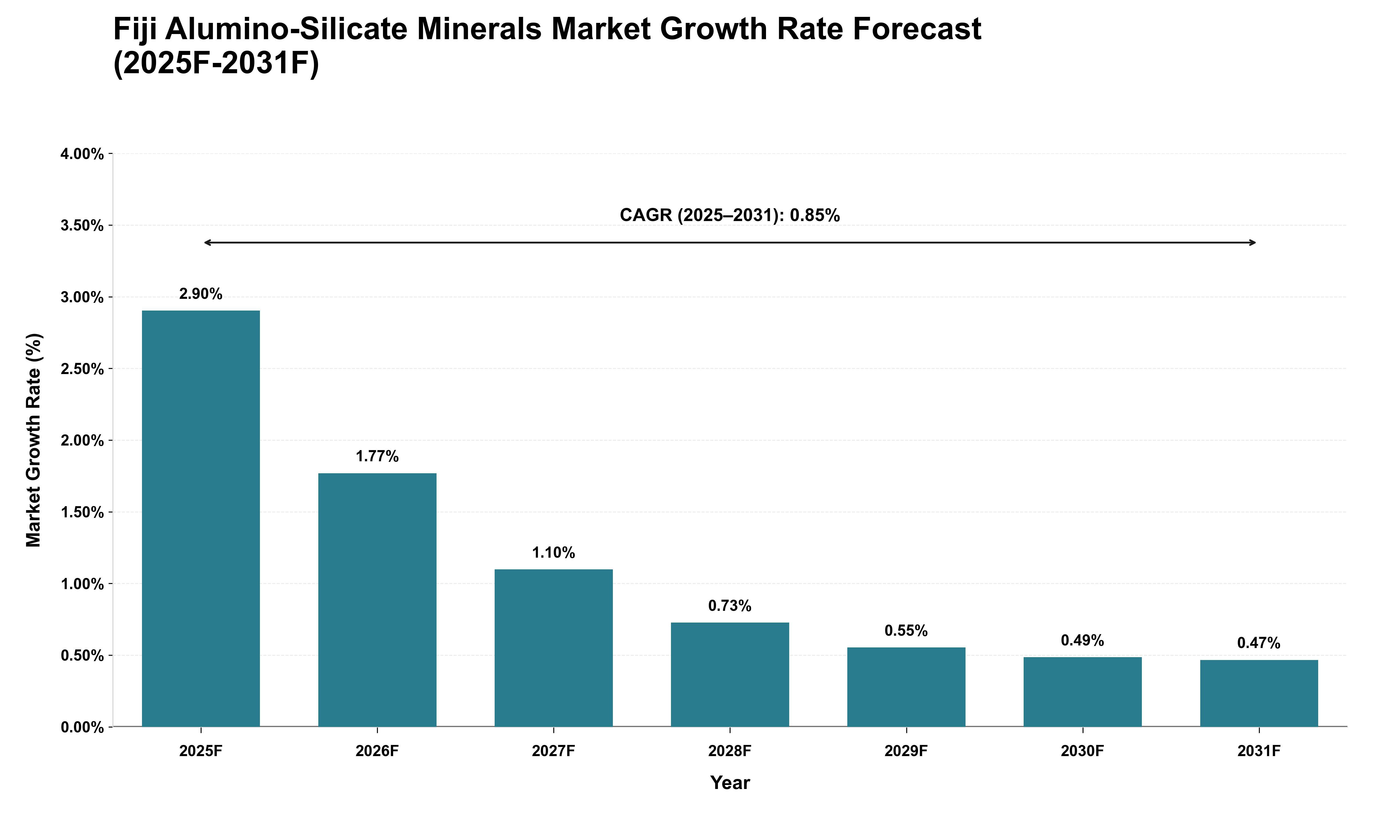 Fiji Alumino-Silicate Minerals Market Growth Rate Analysis (2025 - 2031)