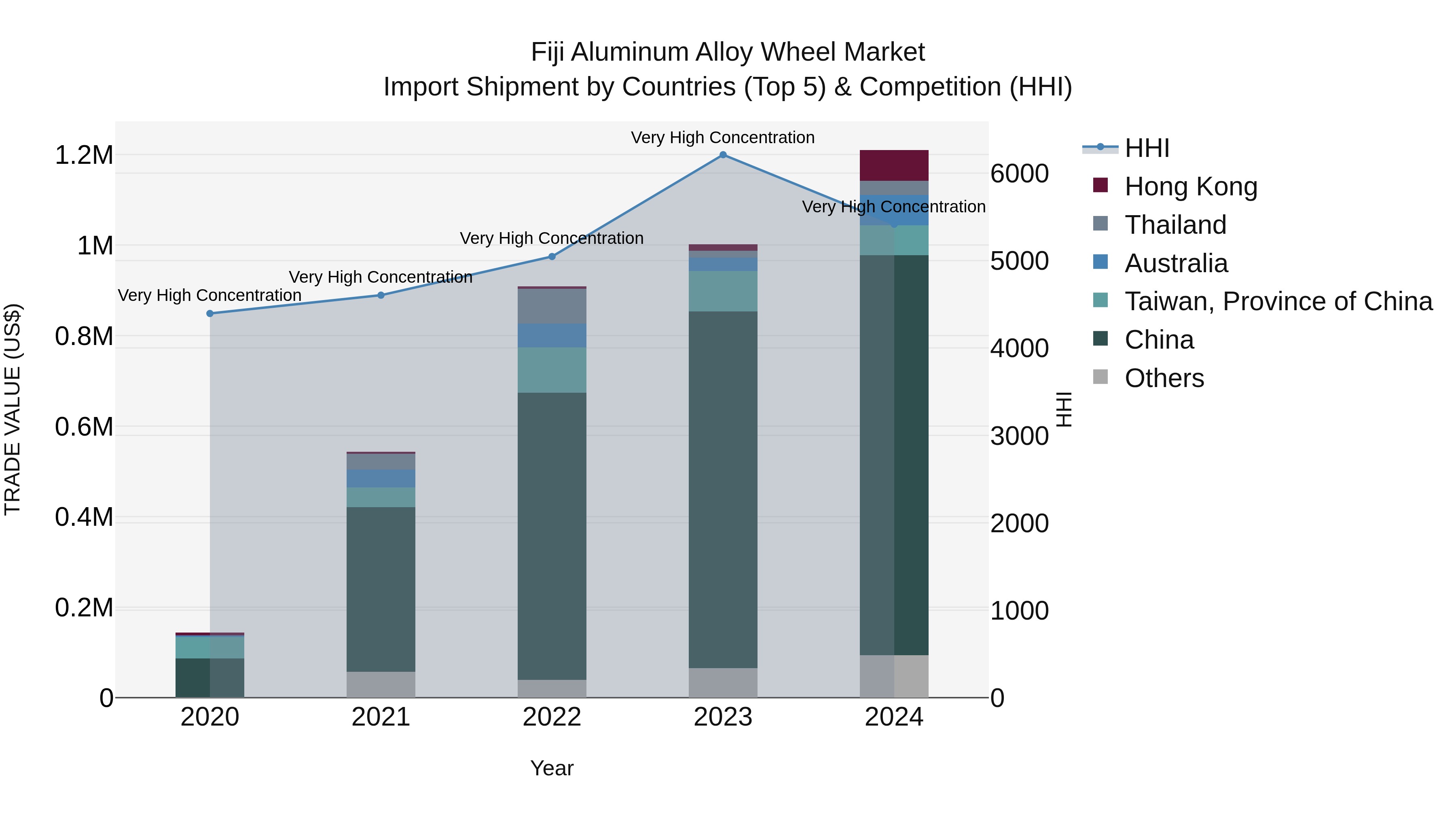 Fiji Aluminum Alloy Wheel Market Top 5 Importing Countries and Market Competition (HHI) Analysis