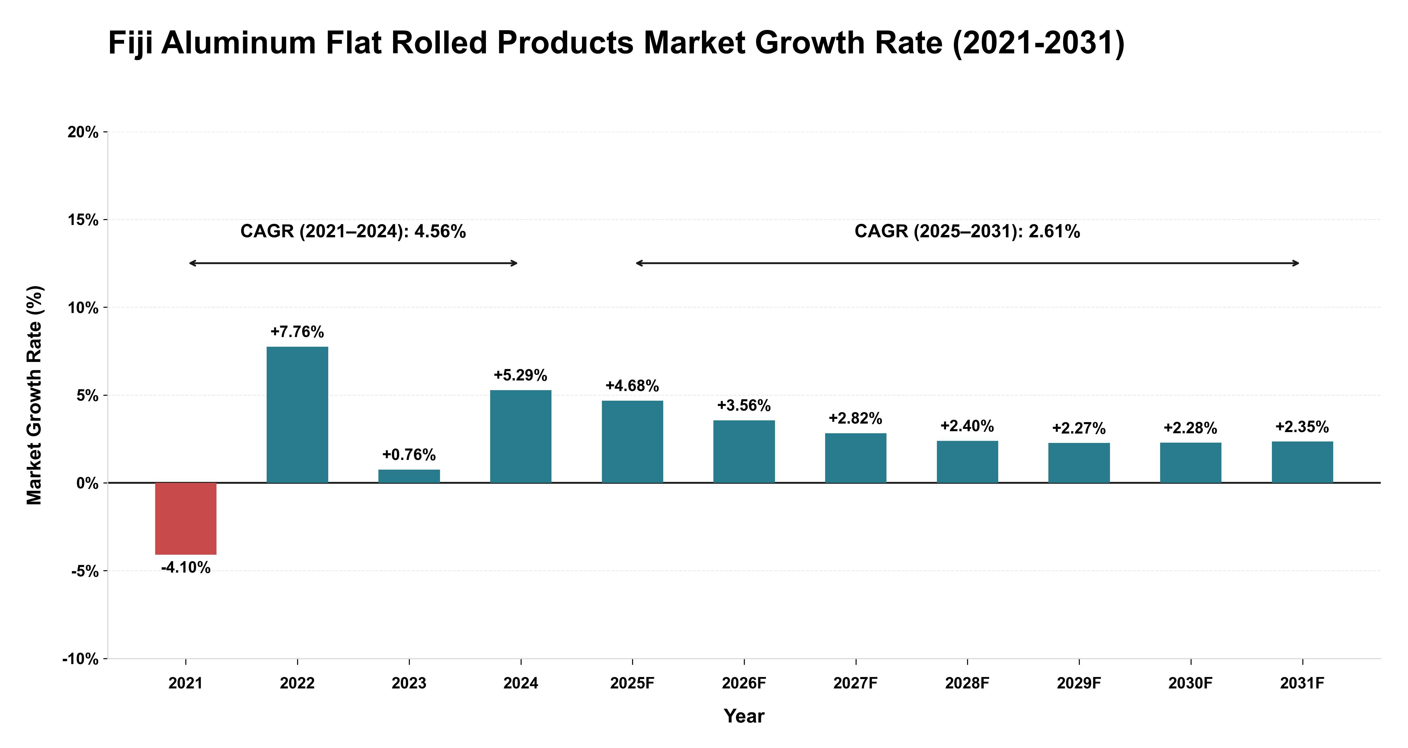 Fiji Aluminum Flat Rolled Products Market Growth Rate Analysis (2021-2031)