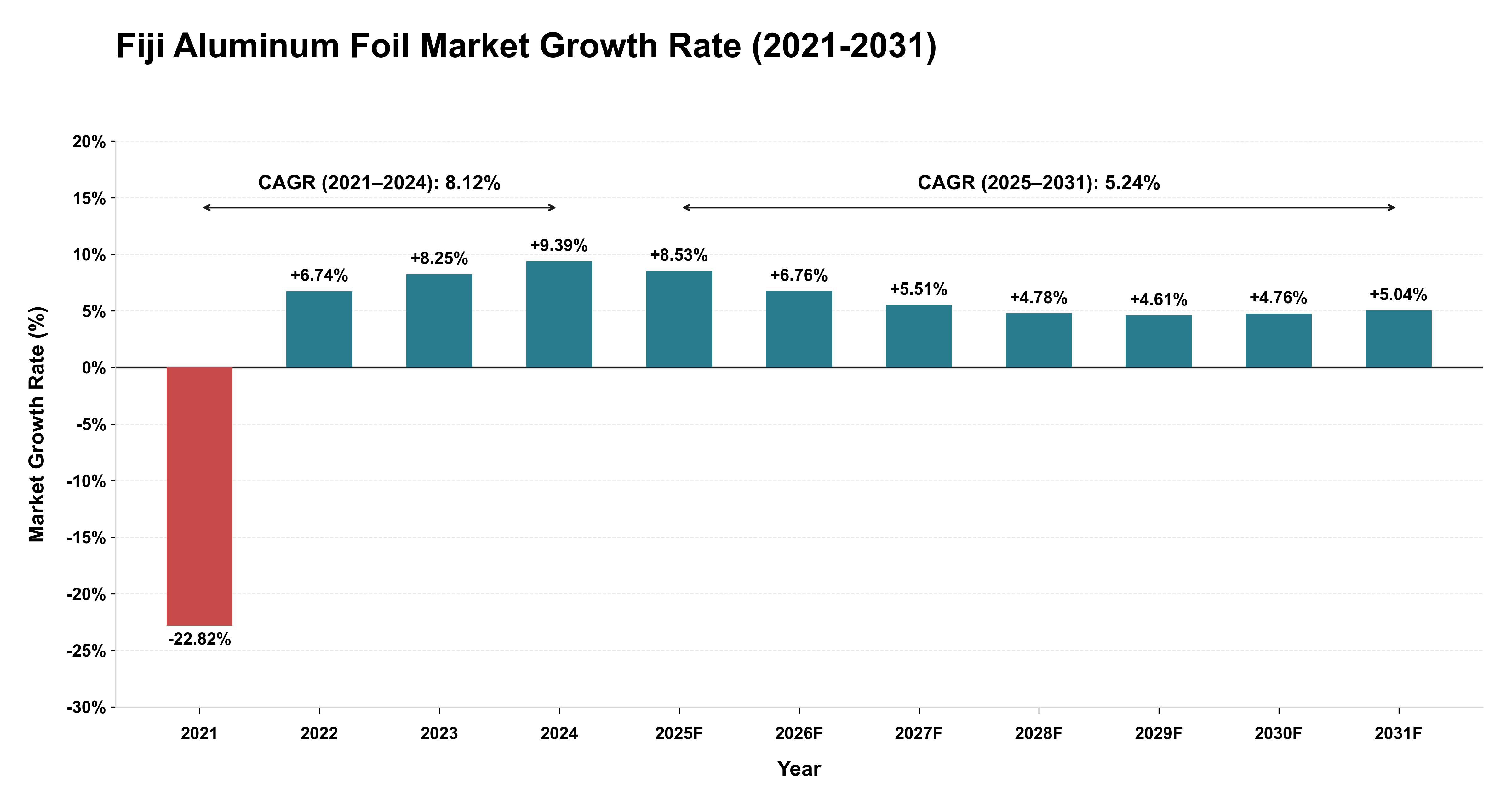 Fiji Aluminum Foil Market Growth Rate Analysis (2021-2031)