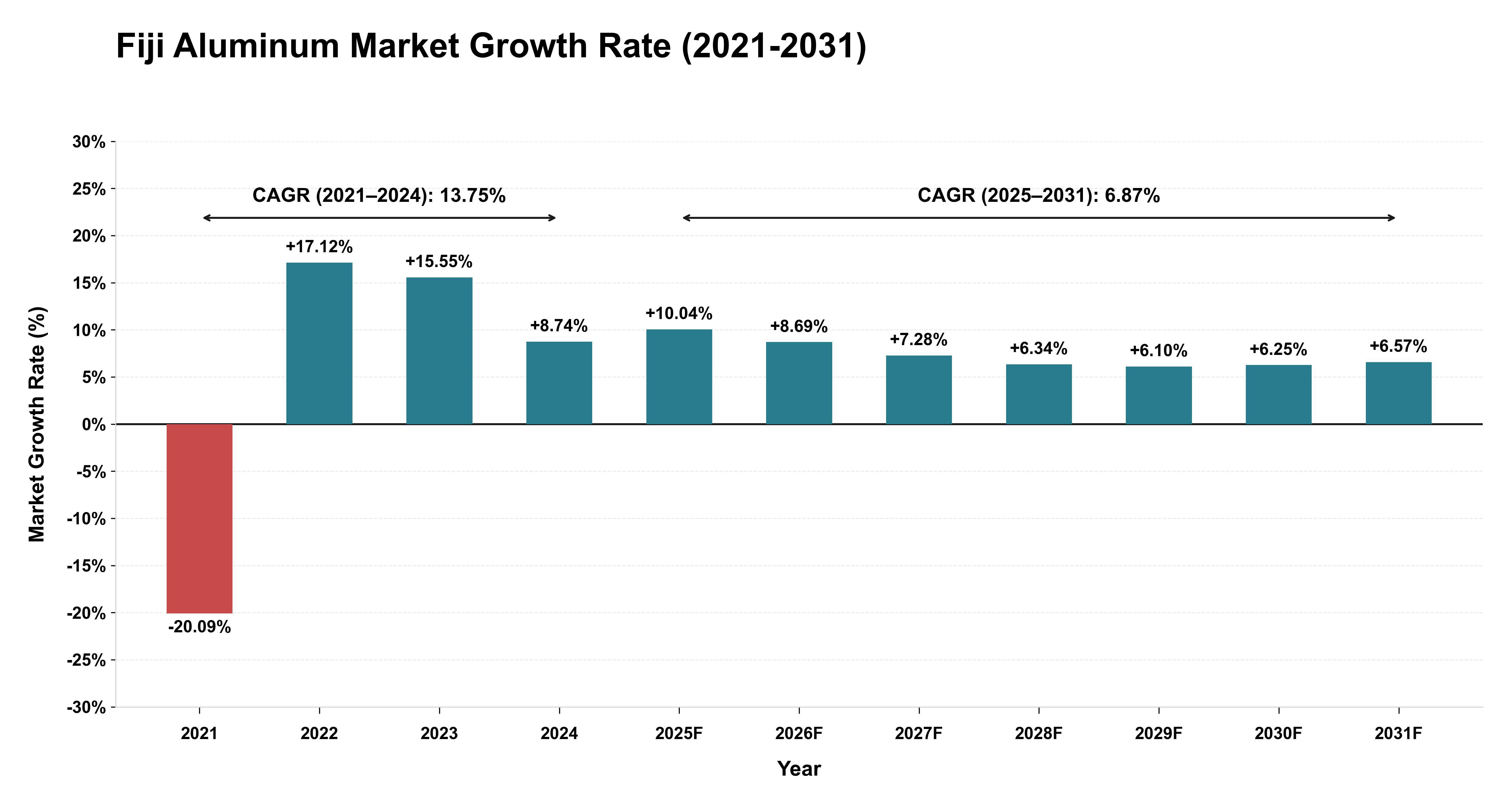 Fiji Aluminum Market Growth Rate Analysis (2021-2031)