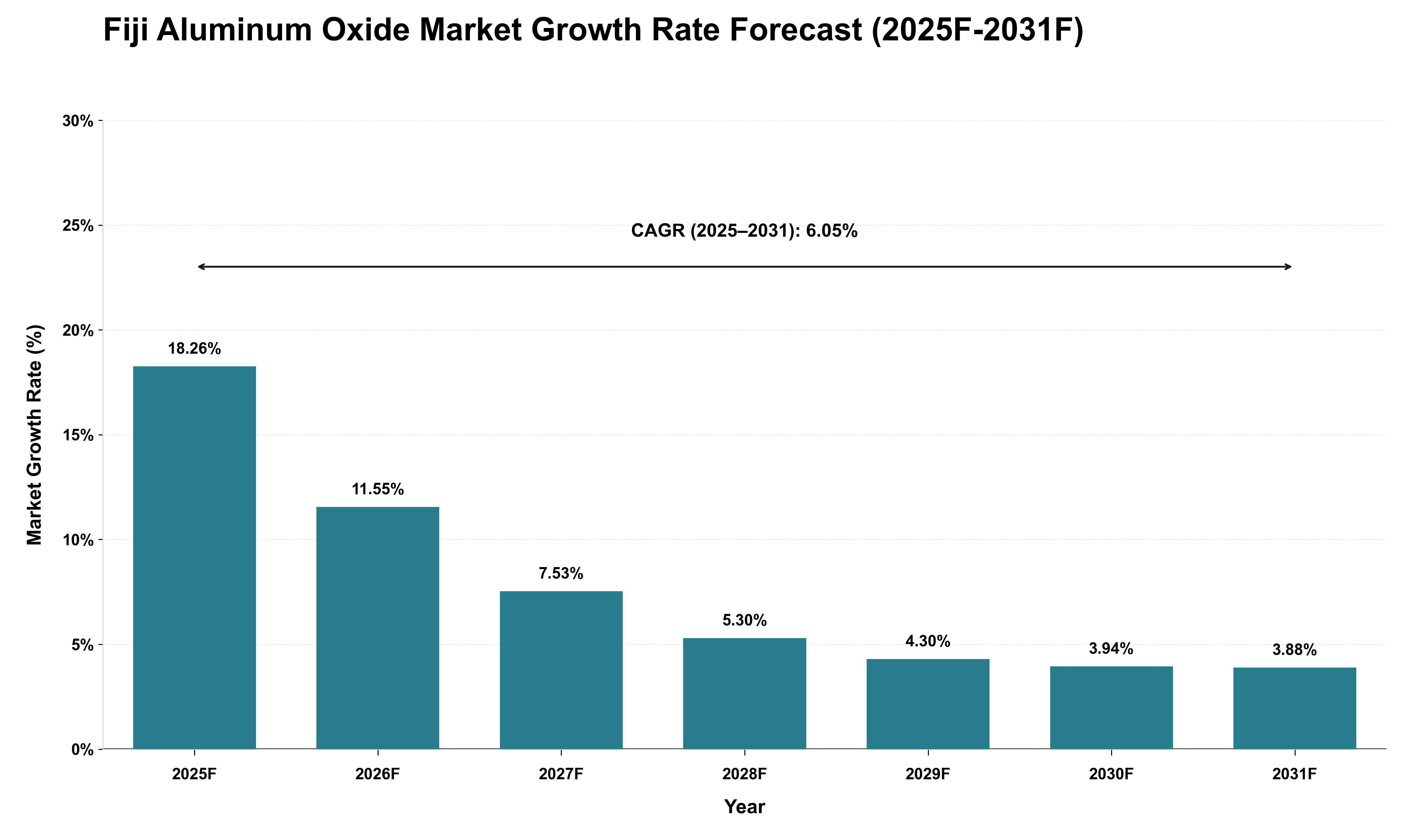 Fiji Aluminum Oxide Market Growth Rate Analysis (2025 - 2031)