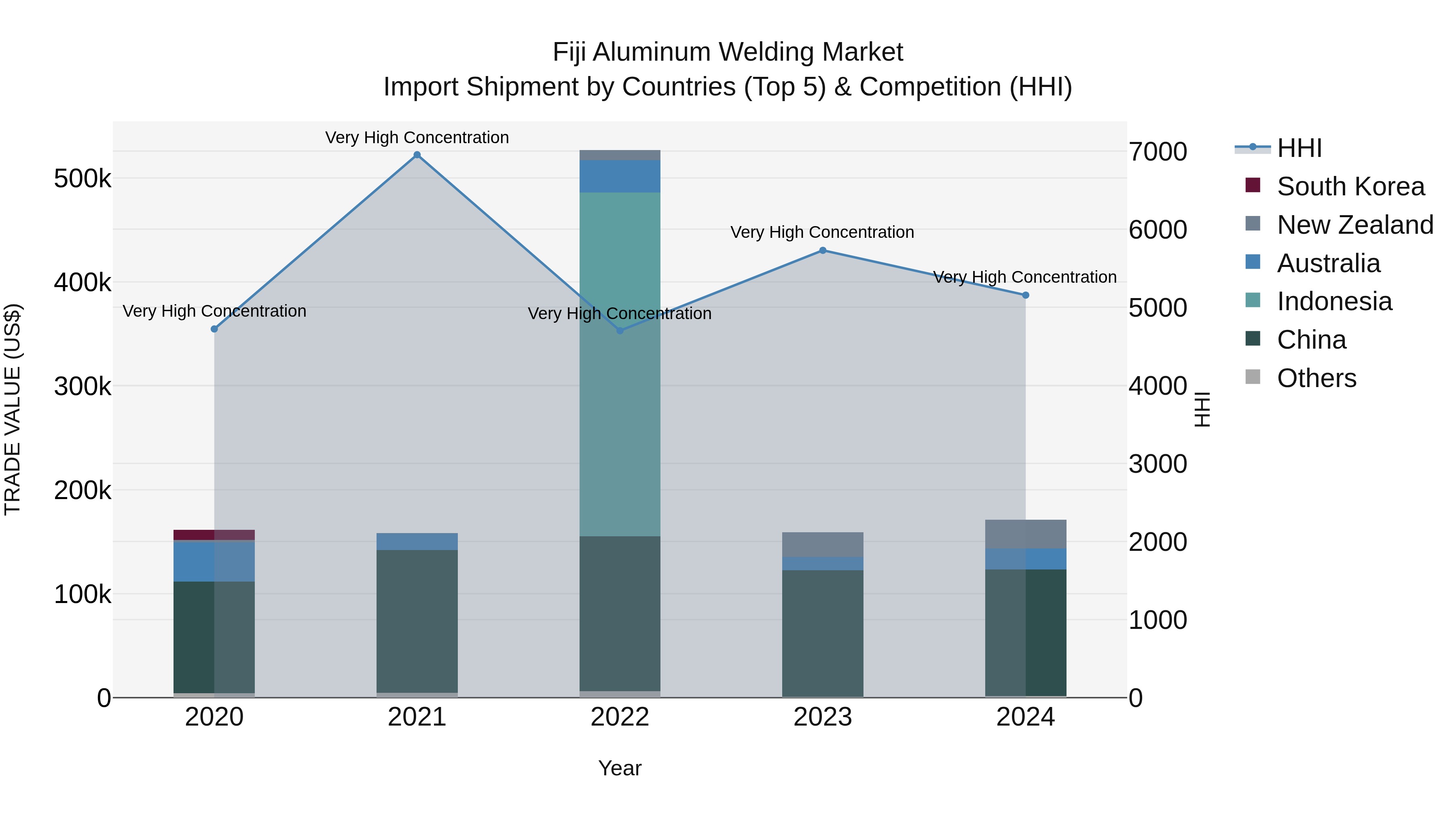 Fiji Aluminum Welding Market Top 5 Importing Countries and Market Competition (HHI) Analysis