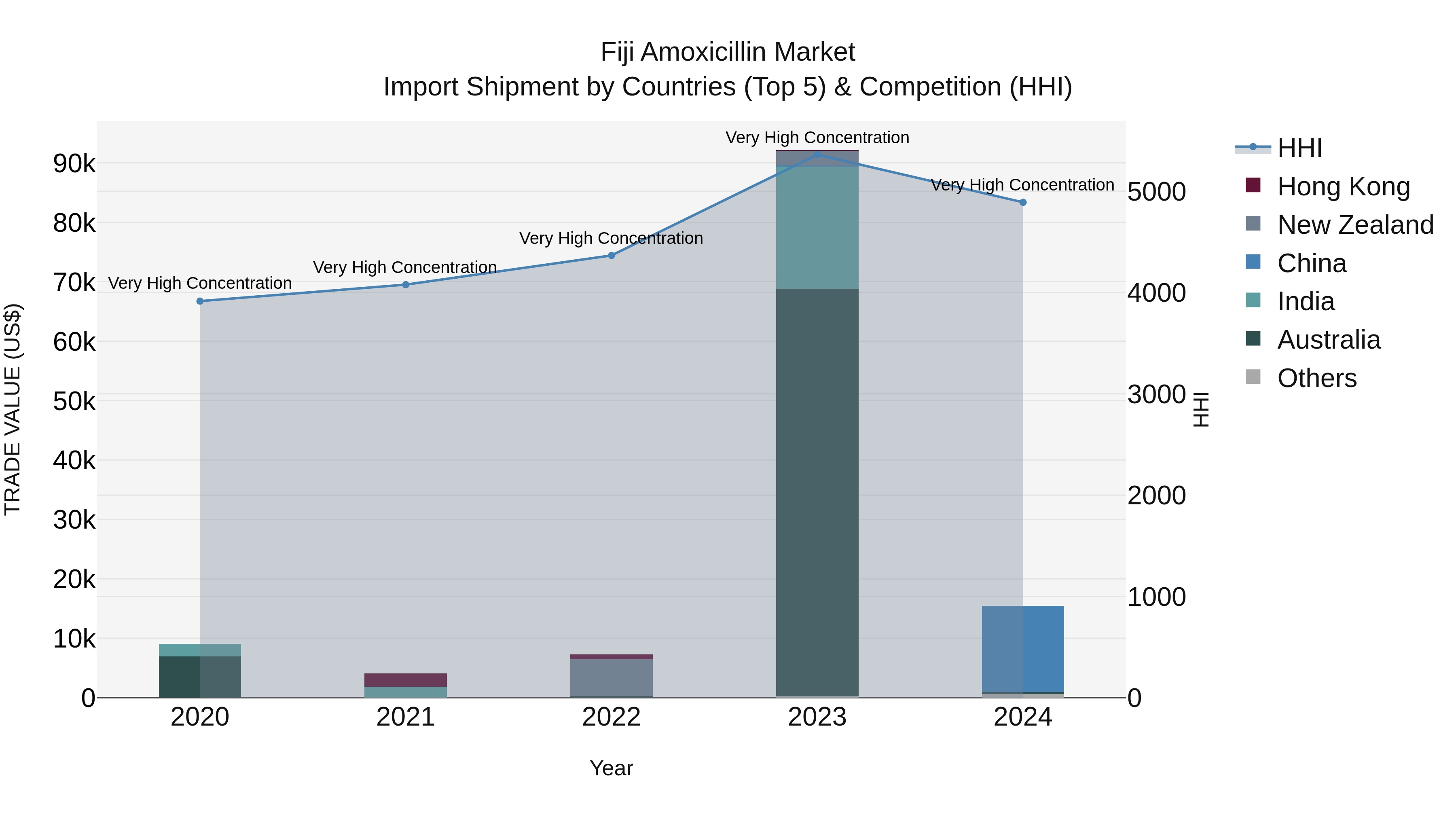 Fiji Amoxicillin Market Top 5 Importing Countries and Market Competition (HHI) Analysis