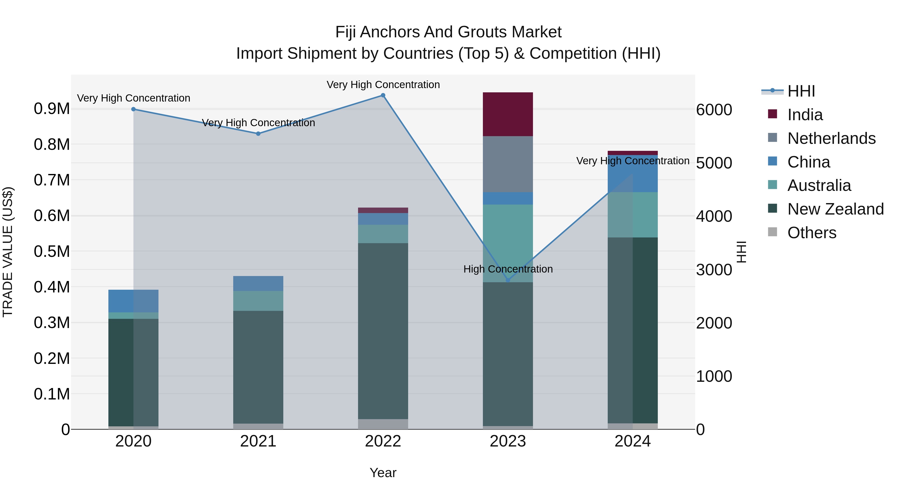 Fiji Anchors and Grouts Market Top 5 Importing Countries and Market Competition (HHI) Analysis