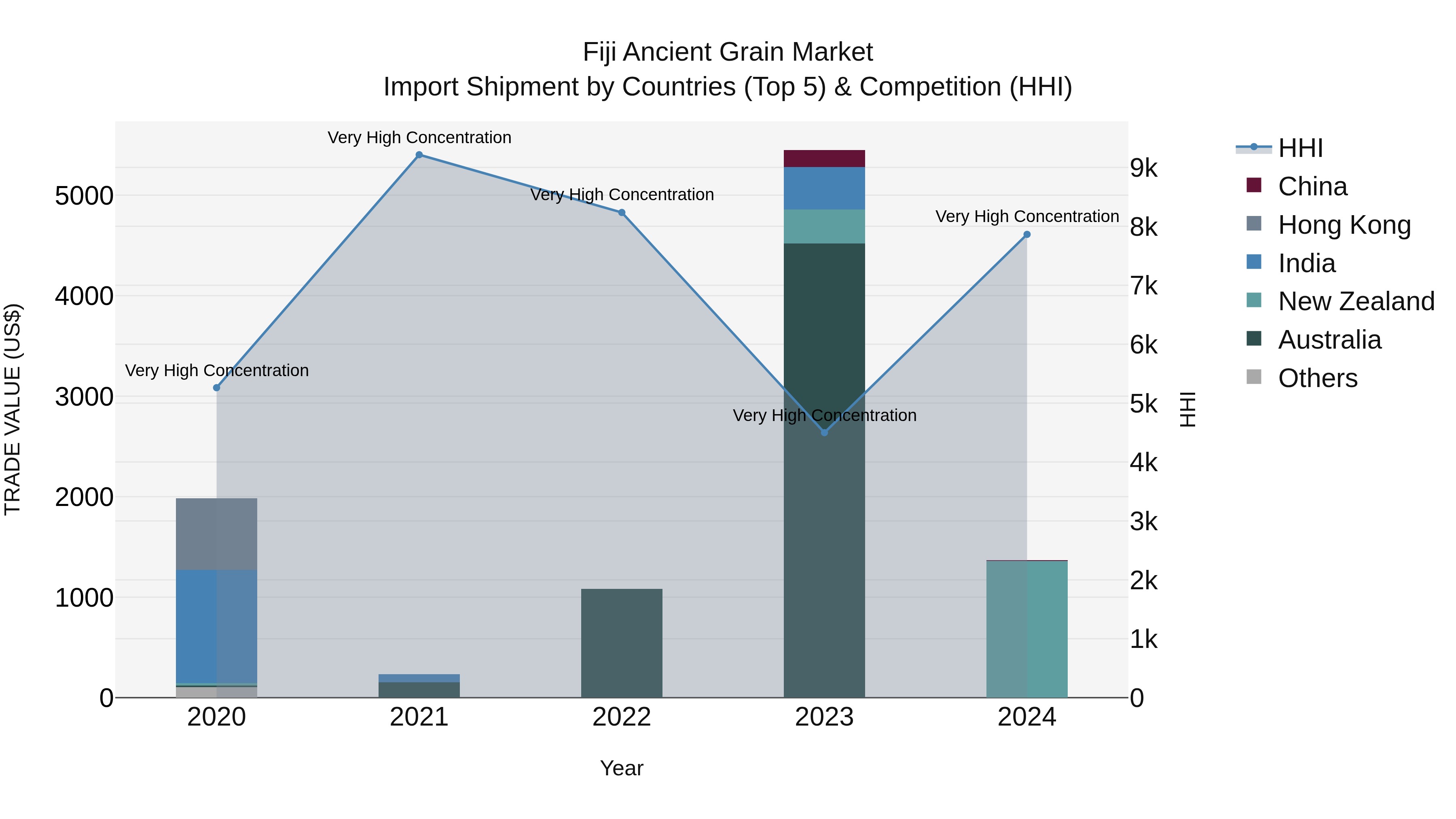 Fiji Ancient Grain Market Top 5 Importing Countries and Market Competition (HHI) Analysis