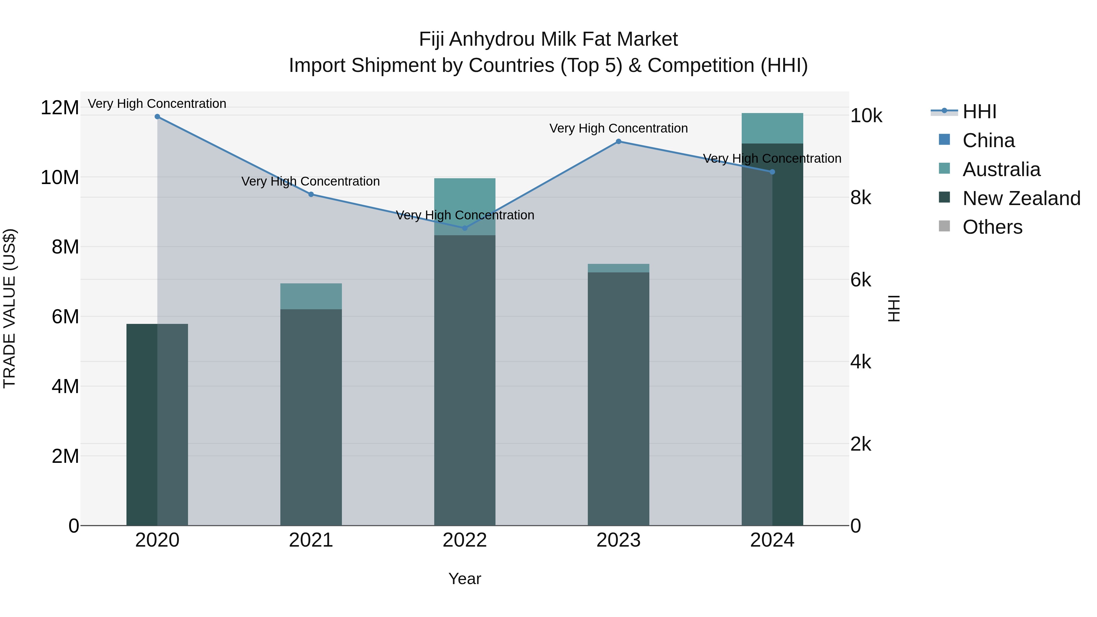 Fiji Anhydrou Milk Fat Market Top 5 Importing Countries and Market Competition (HHI) Analysis