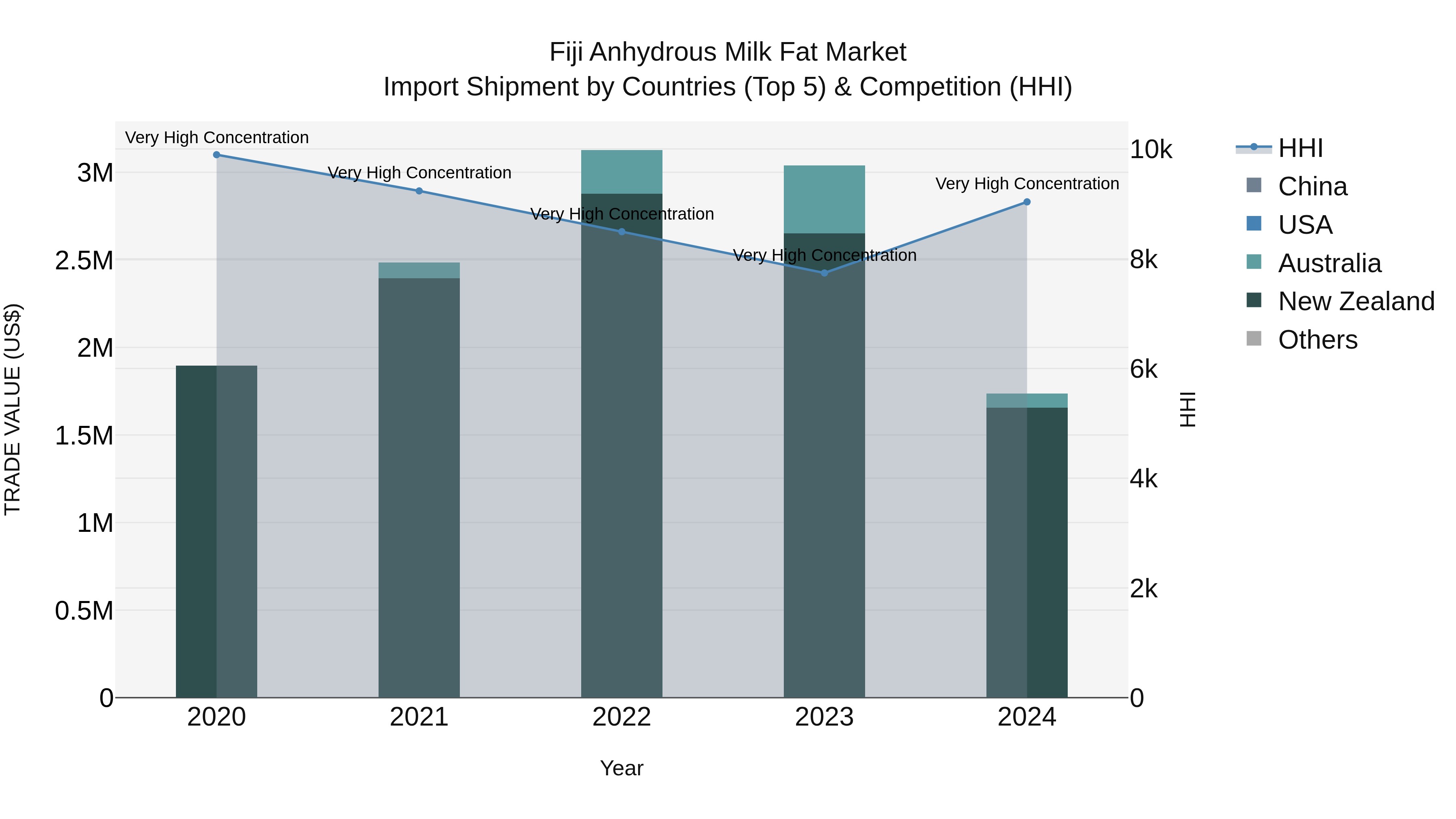 Fiji Anhydrous Milk Fat Market Top 5 Importing Countries and Market Competition (HHI) Analysis