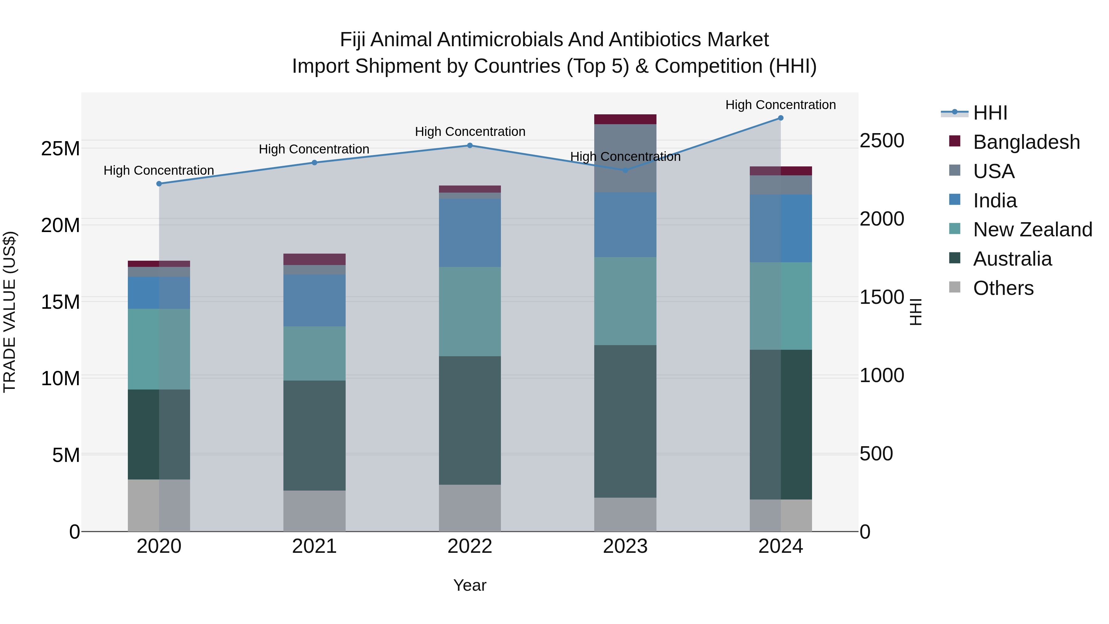 Fiji Animal Antimicrobials and Antibiotics Market Top 5 Importing Countries and Market Competition (HHI) Analysis