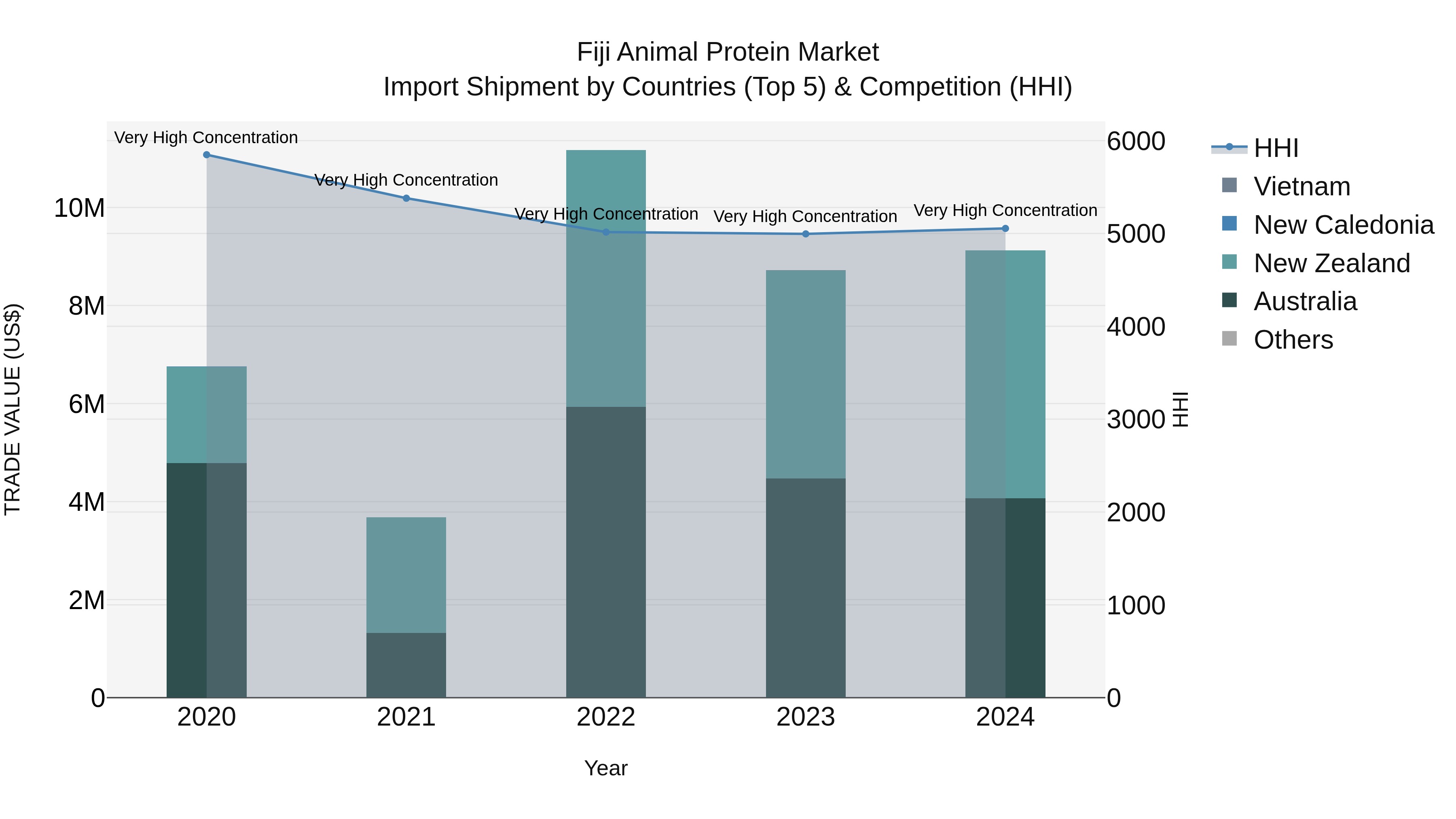Fiji Animal Protein Market Top 5 Importing Countries and Market Competition (HHI) Analysis