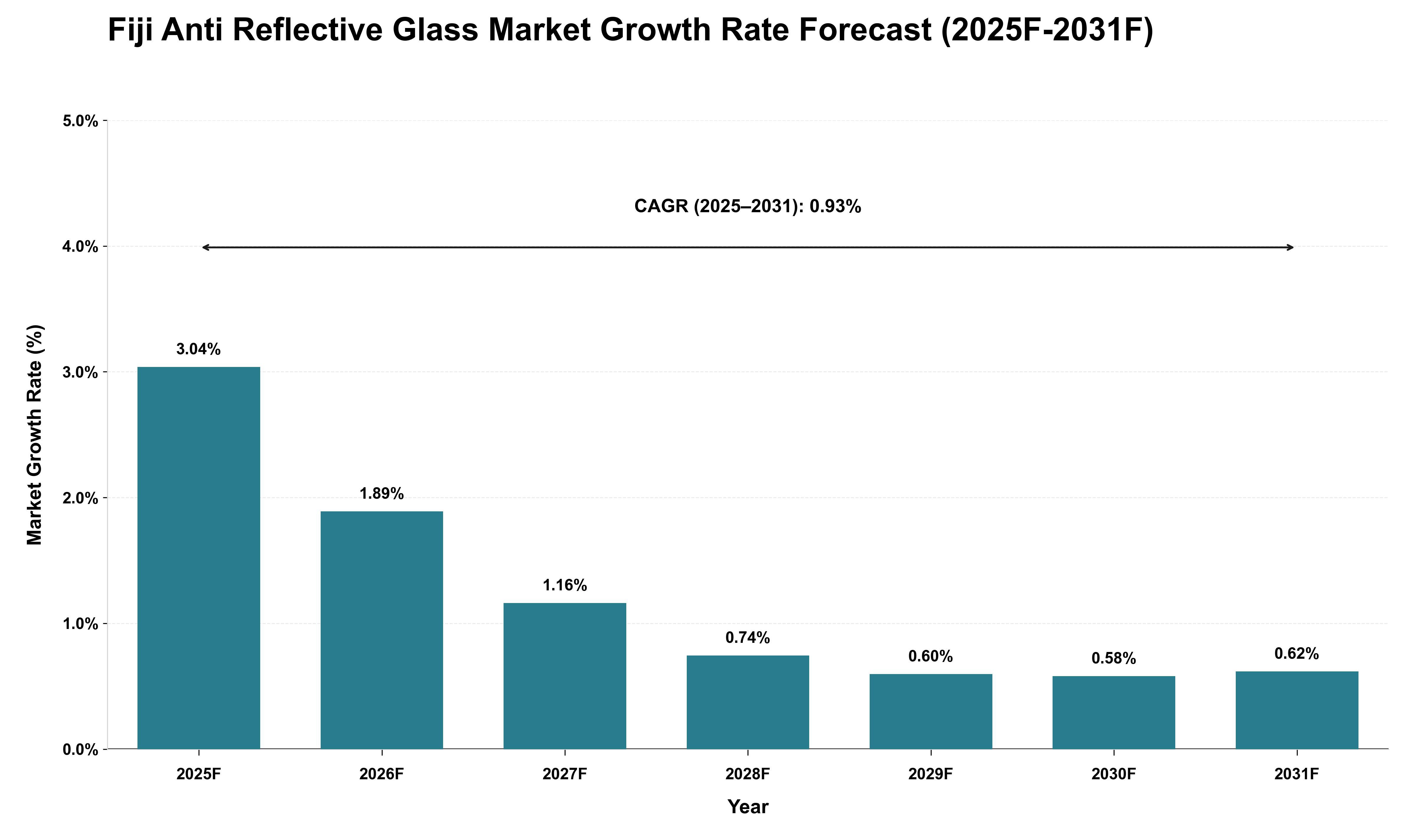 Fiji Anti Reflective Glass Market Growth Rate Analysis (2025 - 2031)