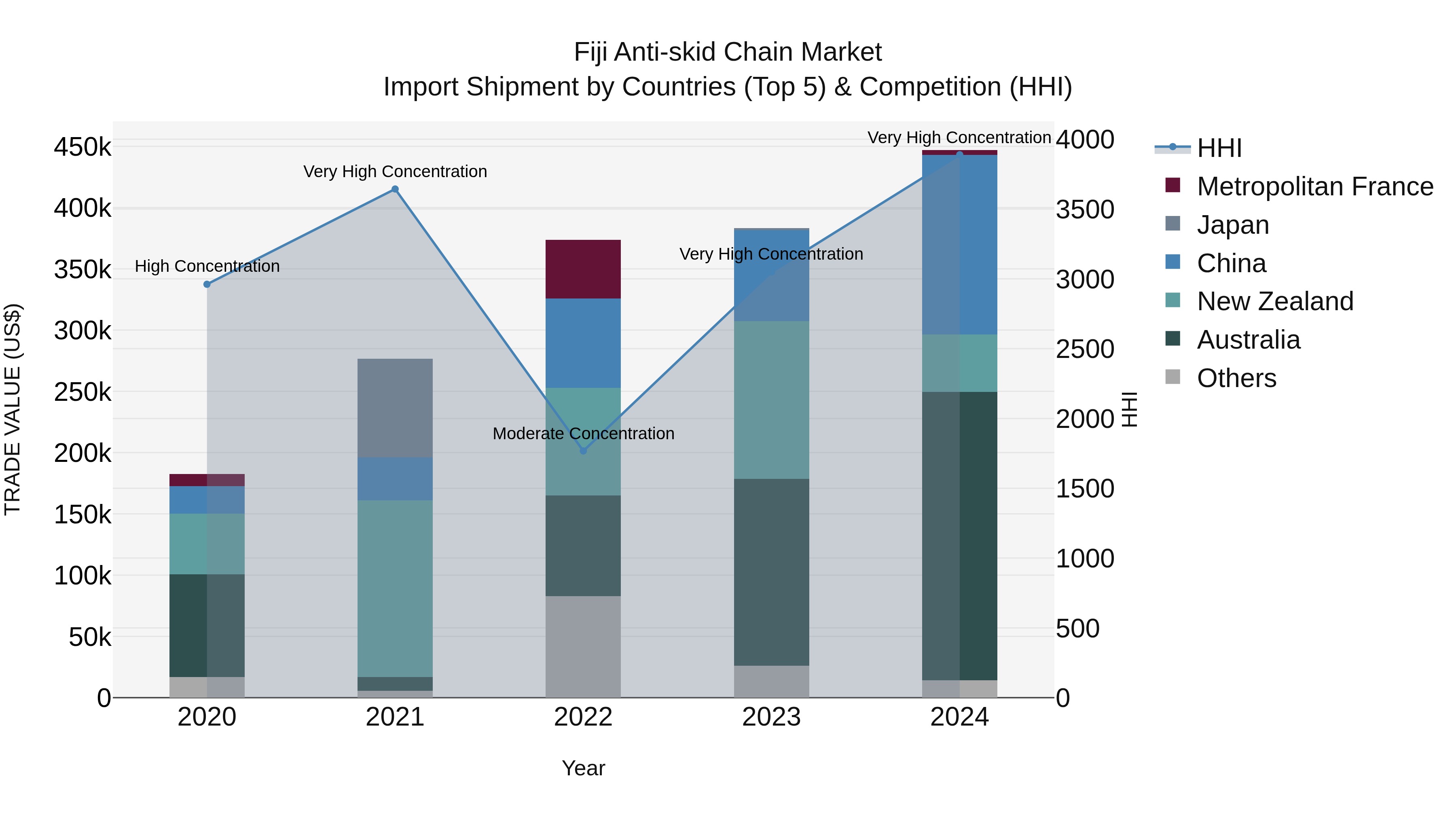 Fiji Anti-skid Chain Market Top 5 Importing Countries and Market Competition (HHI) Analysis