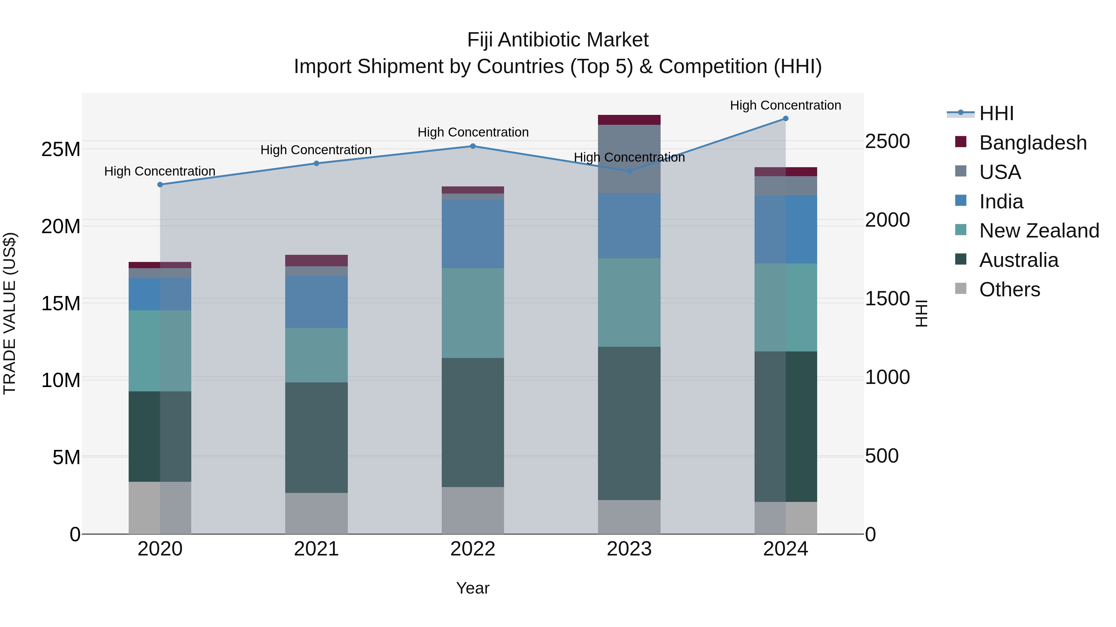 Fiji Antibiotic Market Top 5 Importing Countries and Market Competition (HHI) Analysis