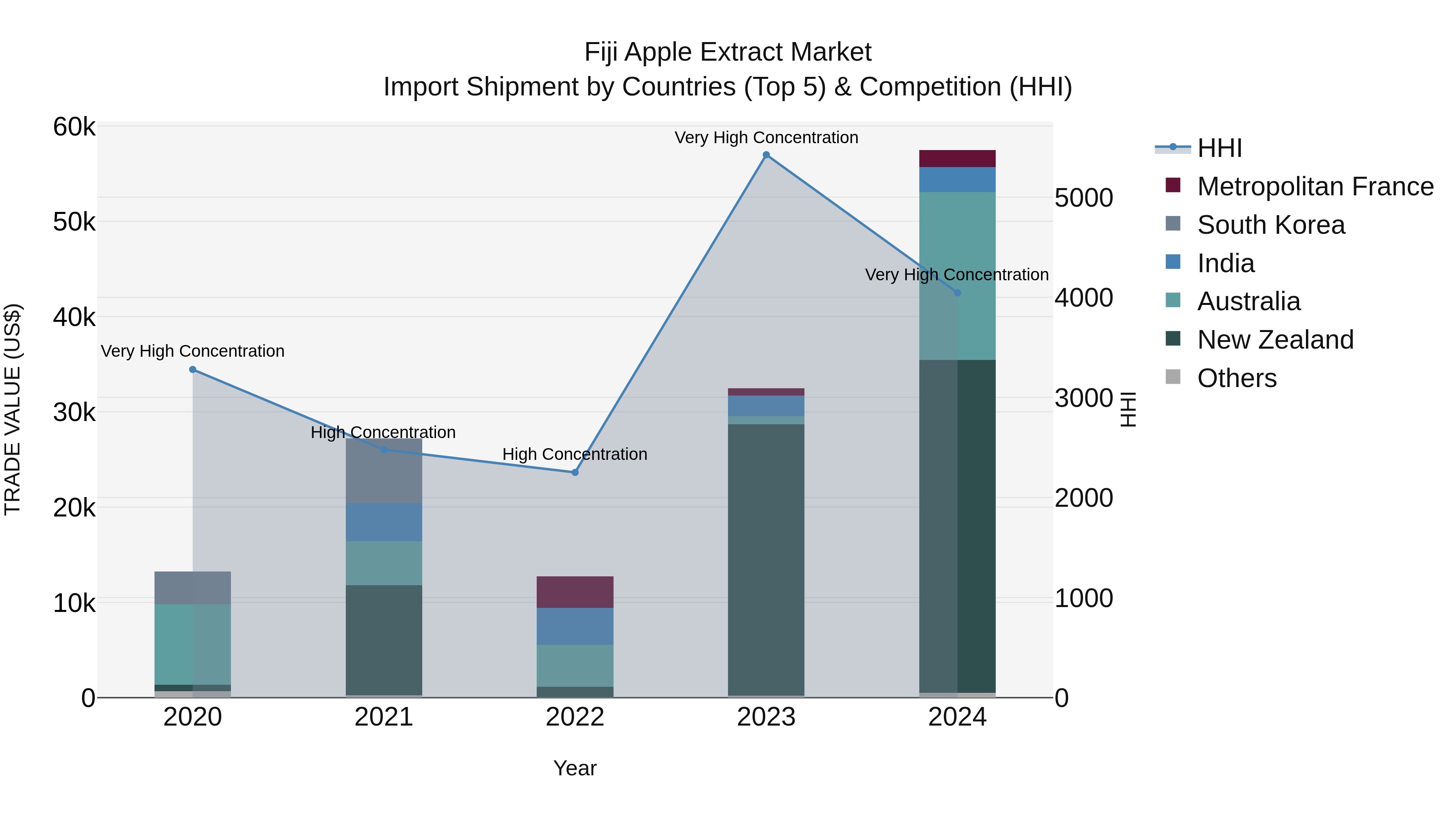 Fiji Apple Extract Market Top 5 Importing Countries and Market Competition (HHI) Analysis