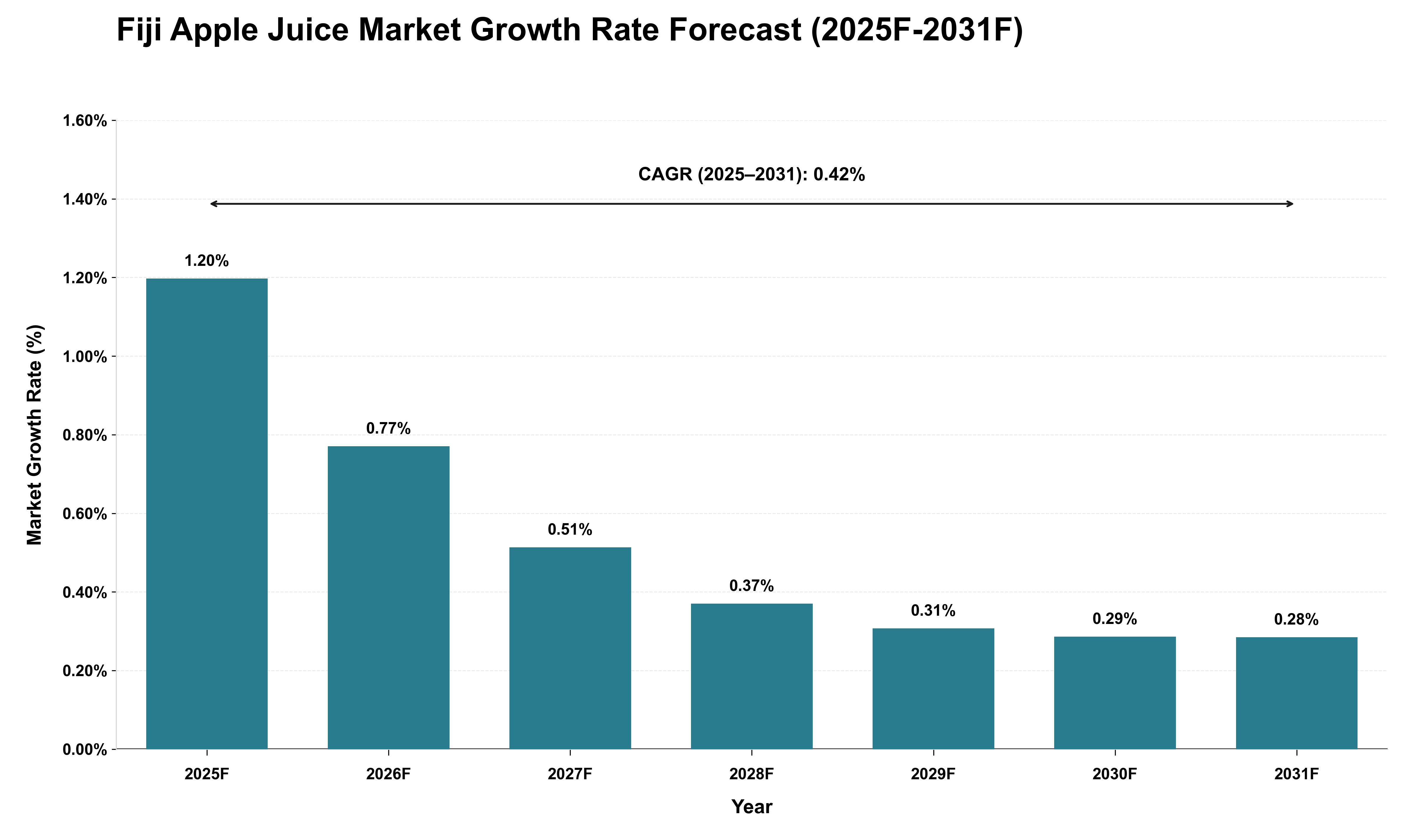 Fiji Apple Juice Market Growth Rate Analysis (2025 - 2031)