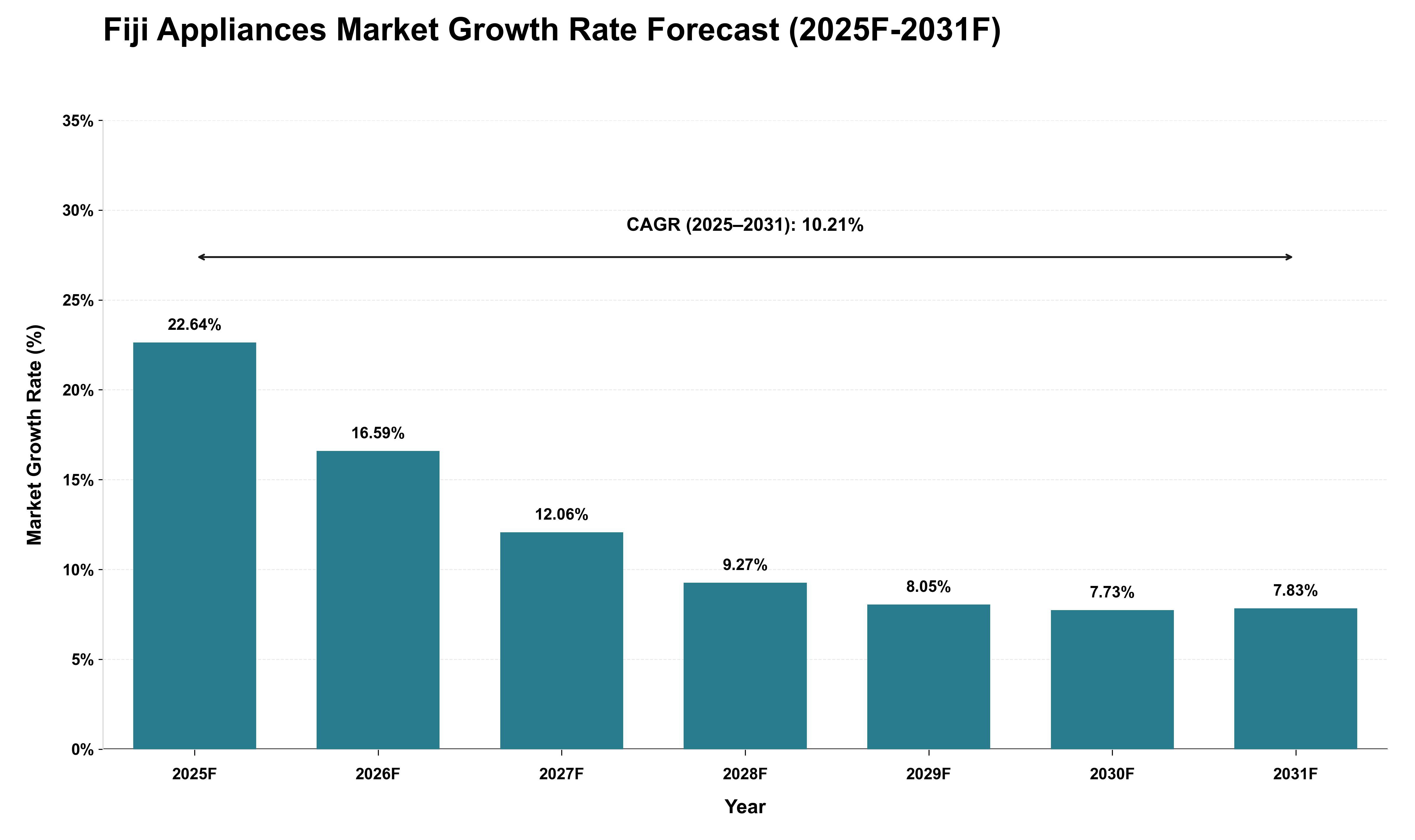 Fiji Appliances Market Growth Rate Analysis (2025 - 2031)