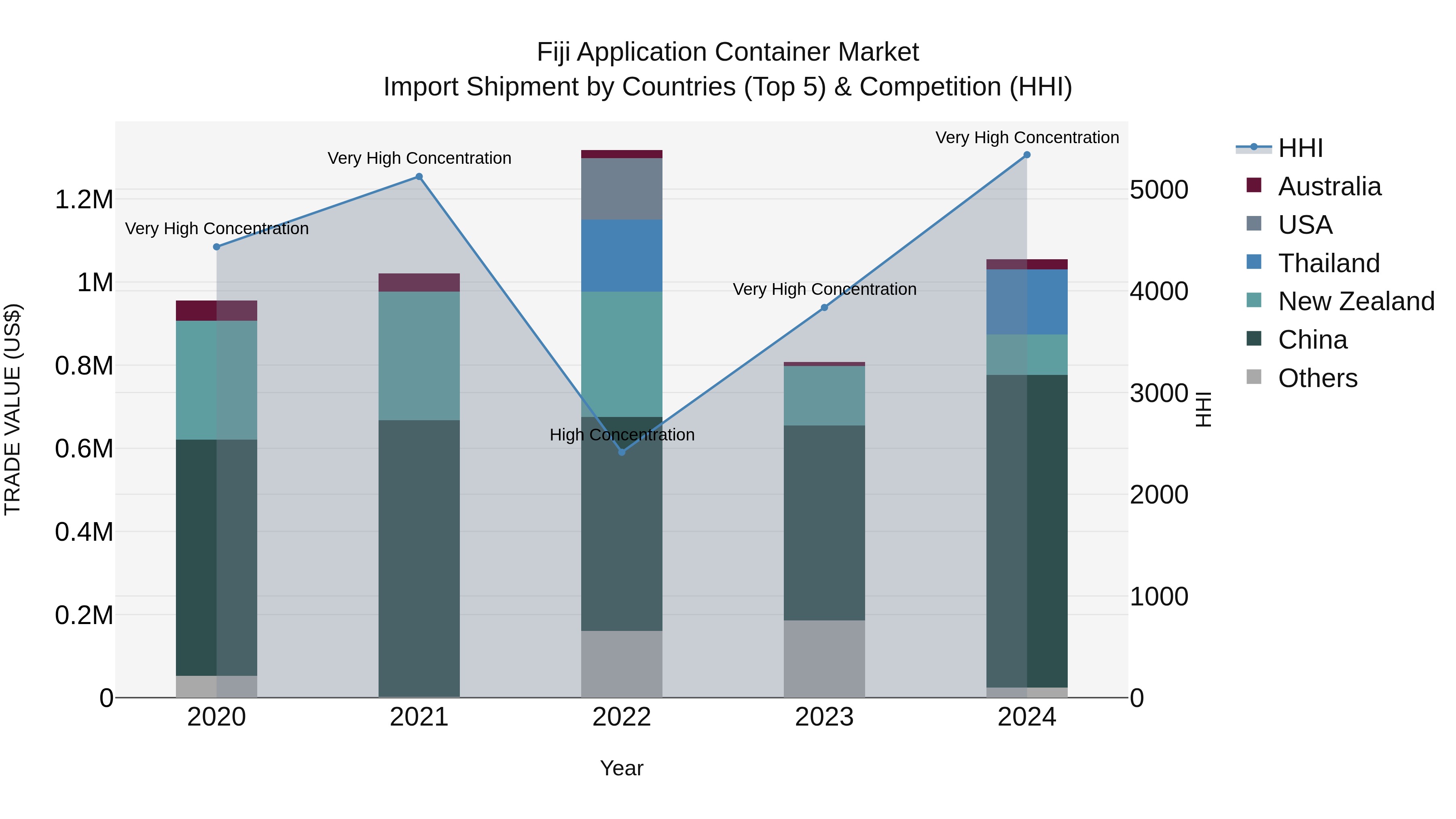 Fiji Application Container Market Top 5 Importing Countries and Market Competition (HHI) Analysis