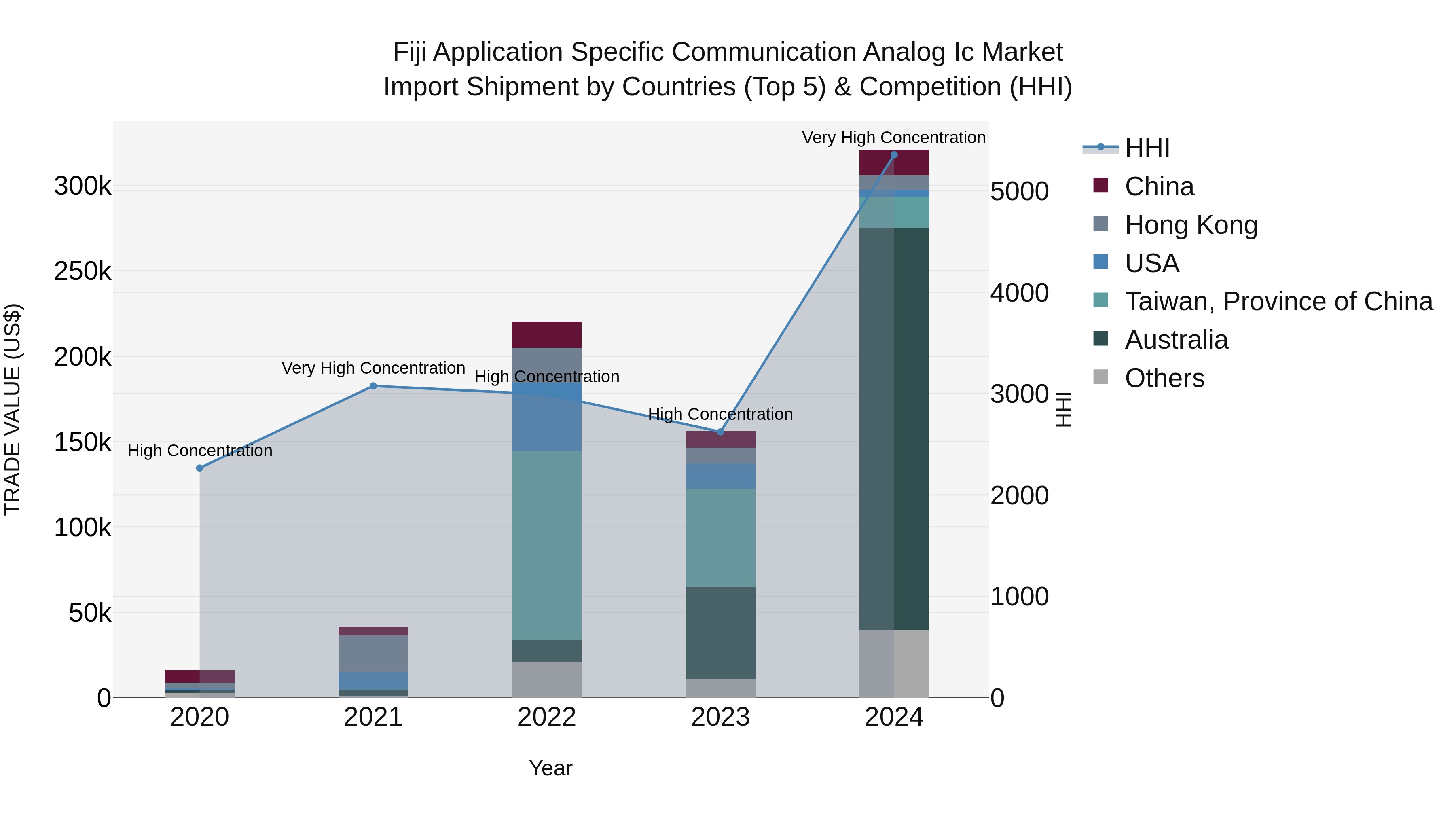 Fiji Application Specific Communication Analog Ic Market Top 5 Importing Countries and Market Competition (HHI) Analysis