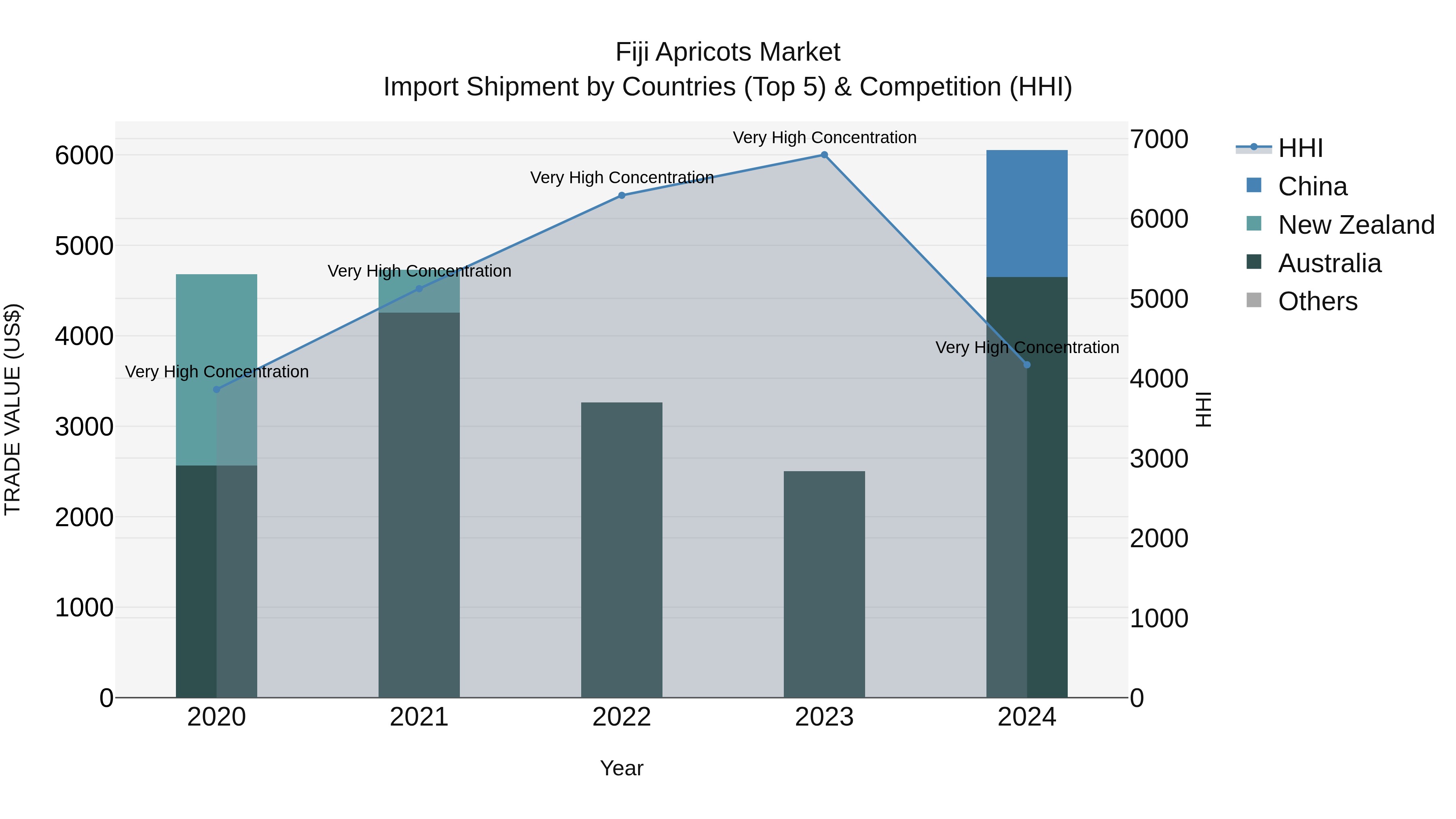 Fiji Apricots Market Top 5 Importing Countries and Market Competition (HHI) Analysis