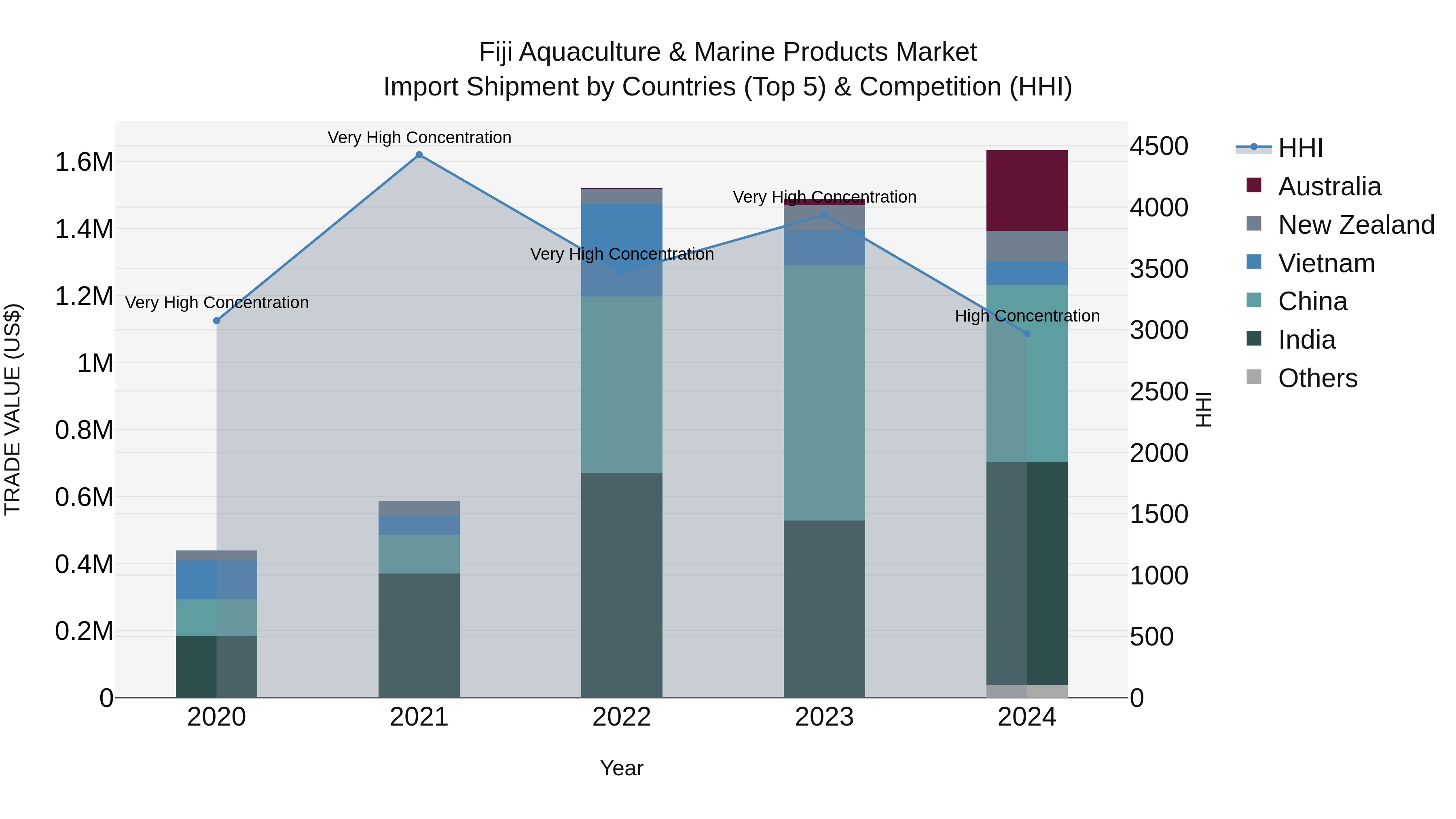 Fiji Aquaculture & Marine Products Market Top 5 Importing Countries and Market Competition (HHI) Analysis