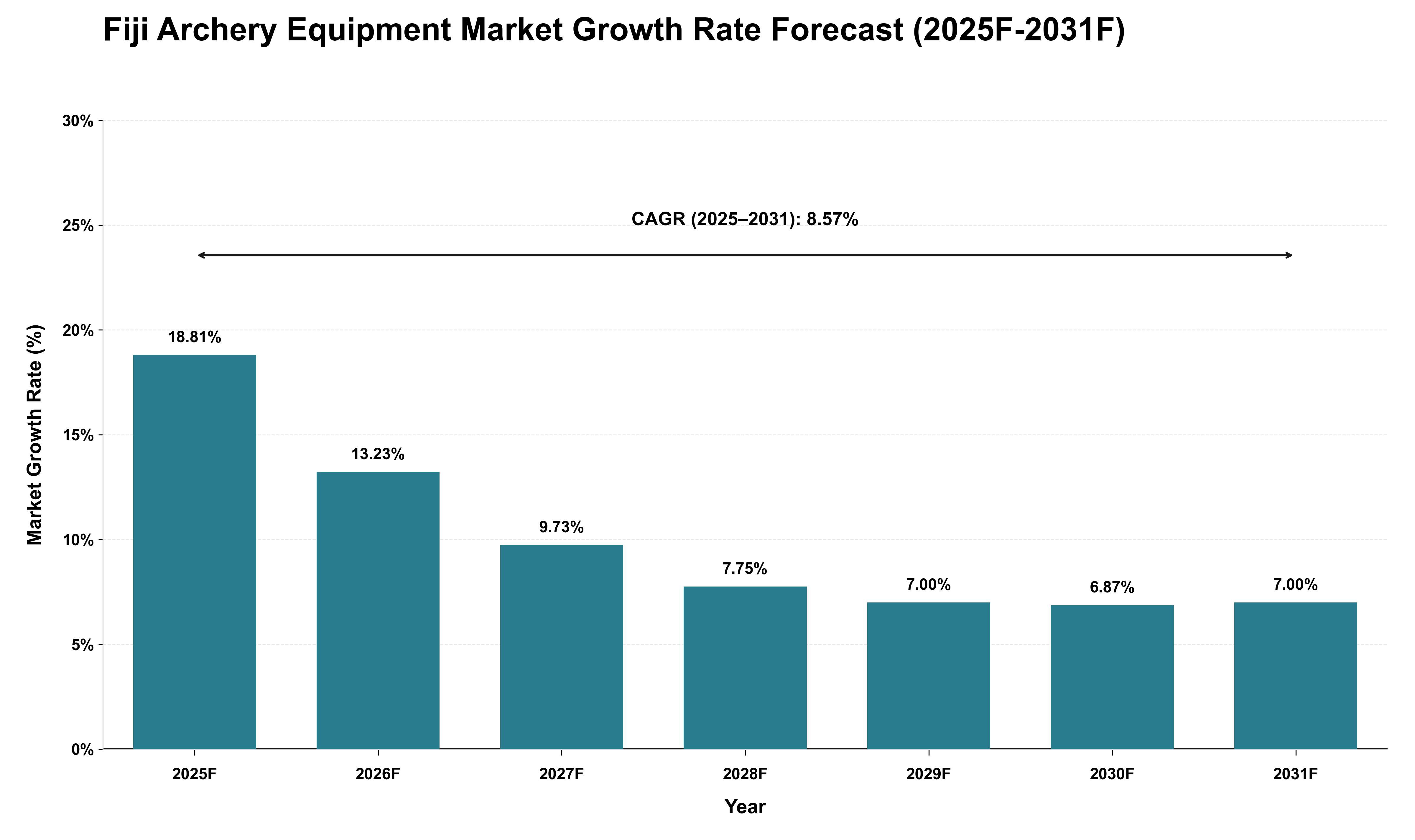 Fiji Archery Equipment Market Growth Rate Analysis (2025 - 2031)