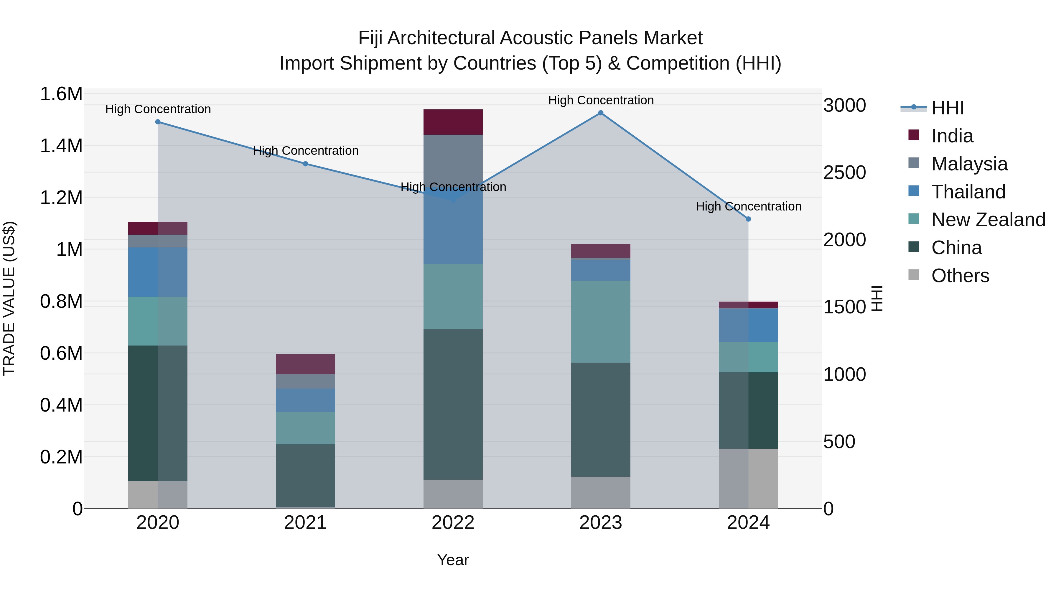 Fiji Architectural Acoustic Panels Market Top 5 Importing Countries and Market Competition (HHI) Analysis