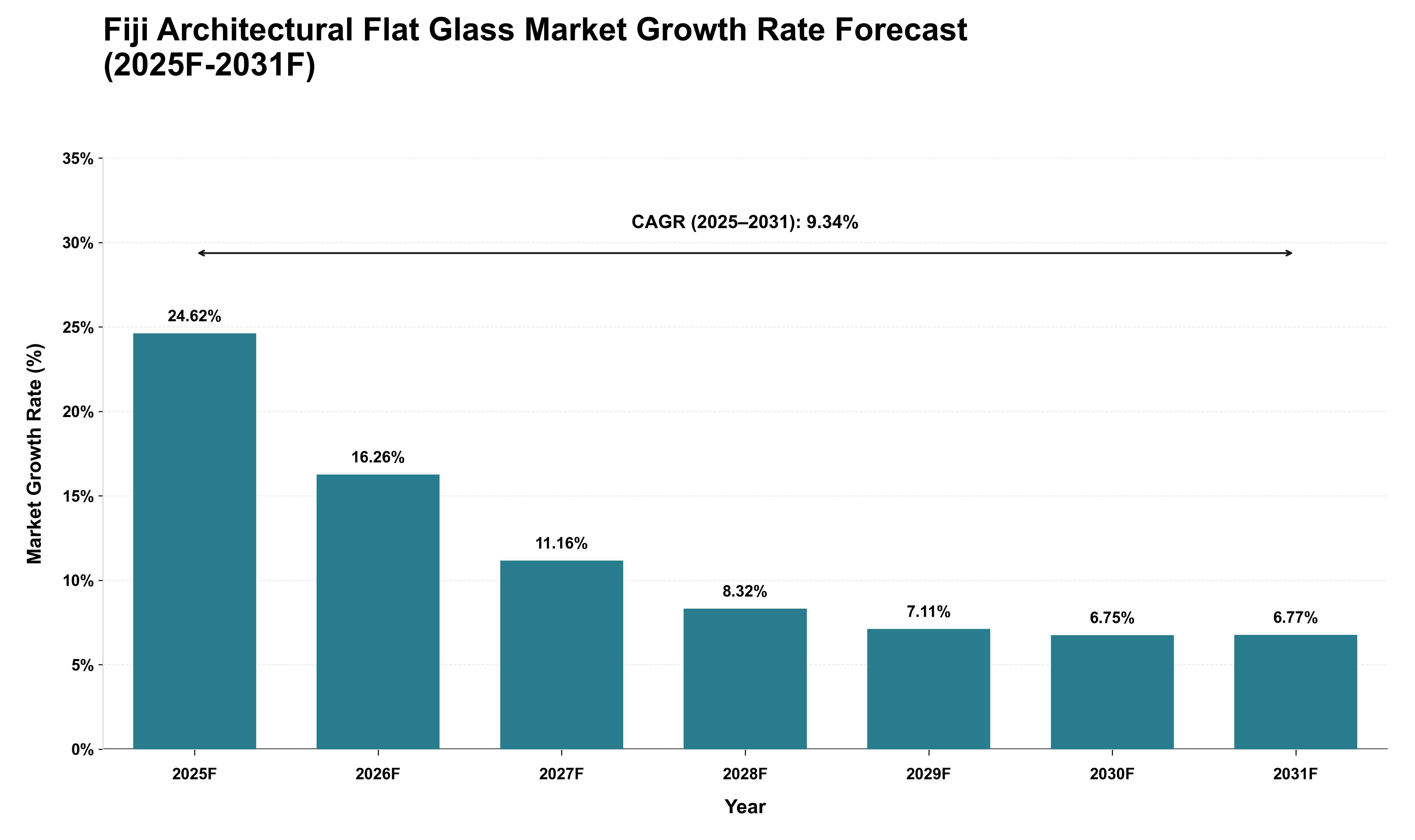 Fiji Architectural Flat Glass Market Growth Rate Analysis (2025 - 2031)