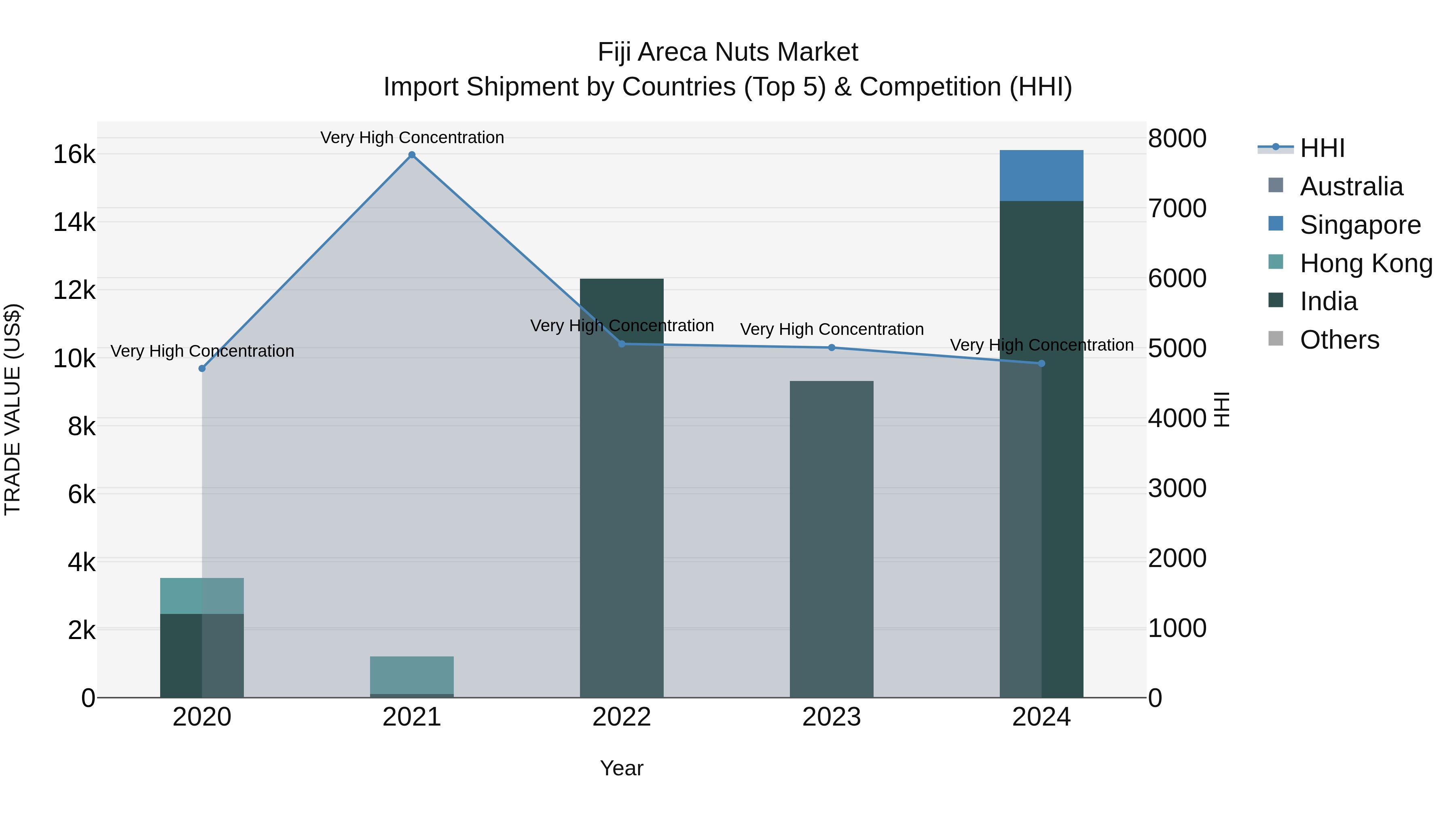 Fiji Areca Nuts Market Top 5 Importing Countries and Market Competition (HHI) Analysis