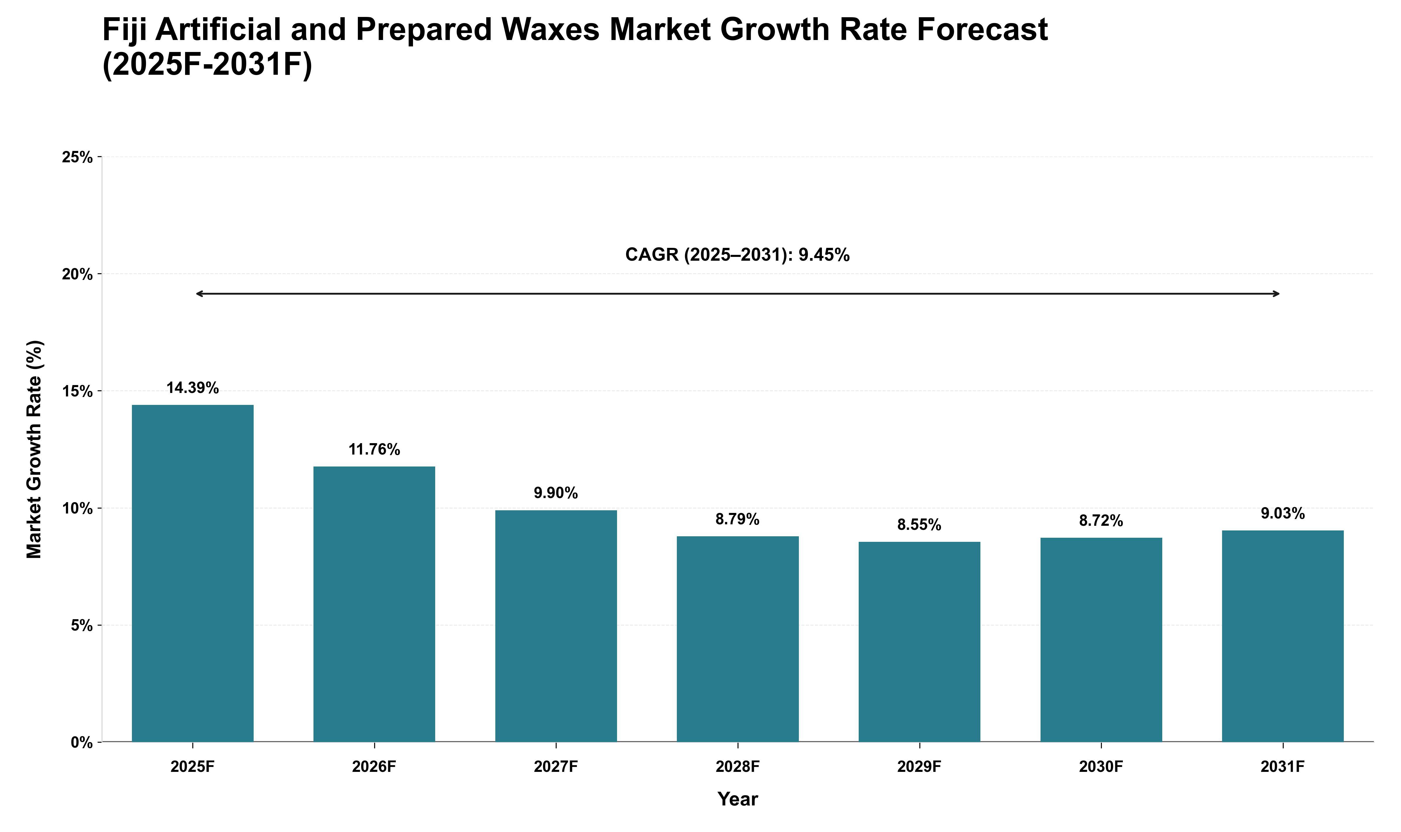 Fiji Artificial and Prepared Waxes Market Growth Rate Analysis (2025 - 2031)