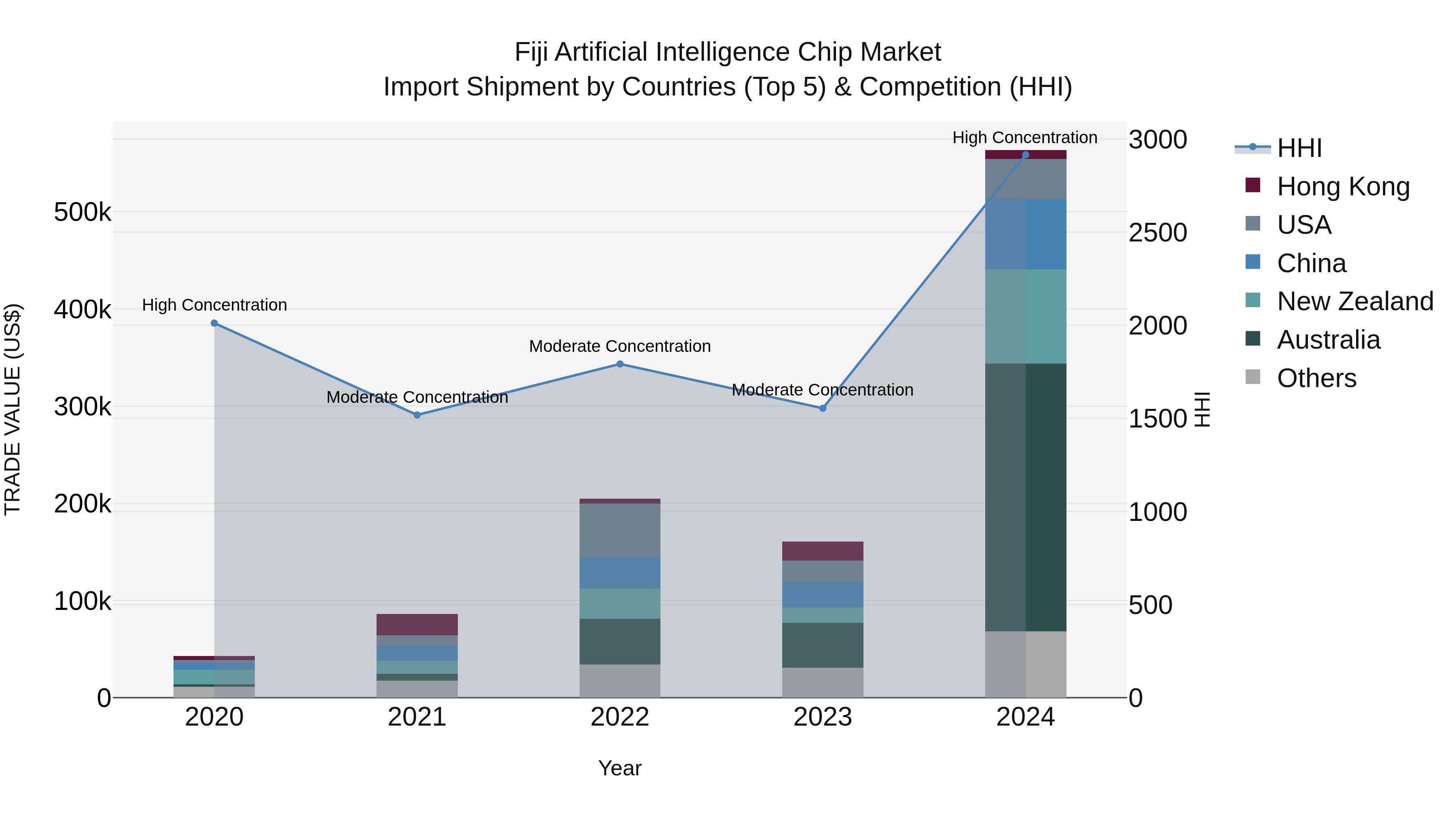 Fiji Artificial Intelligence Chip Market Top 5 Importing Countries and Market Competition (HHI) Analysis