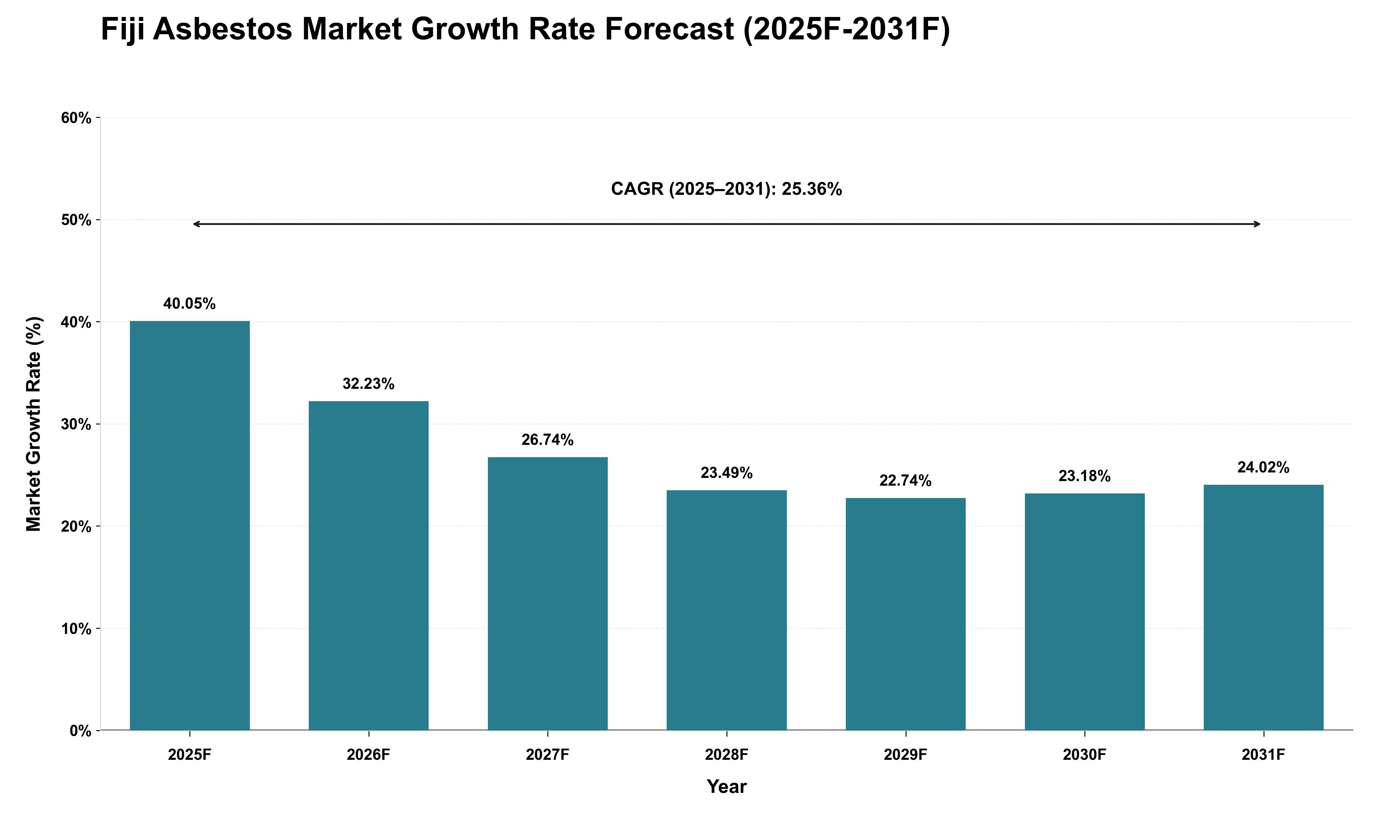 Fiji Asbestos Market Growth Rate Analysis (2025 - 2031)