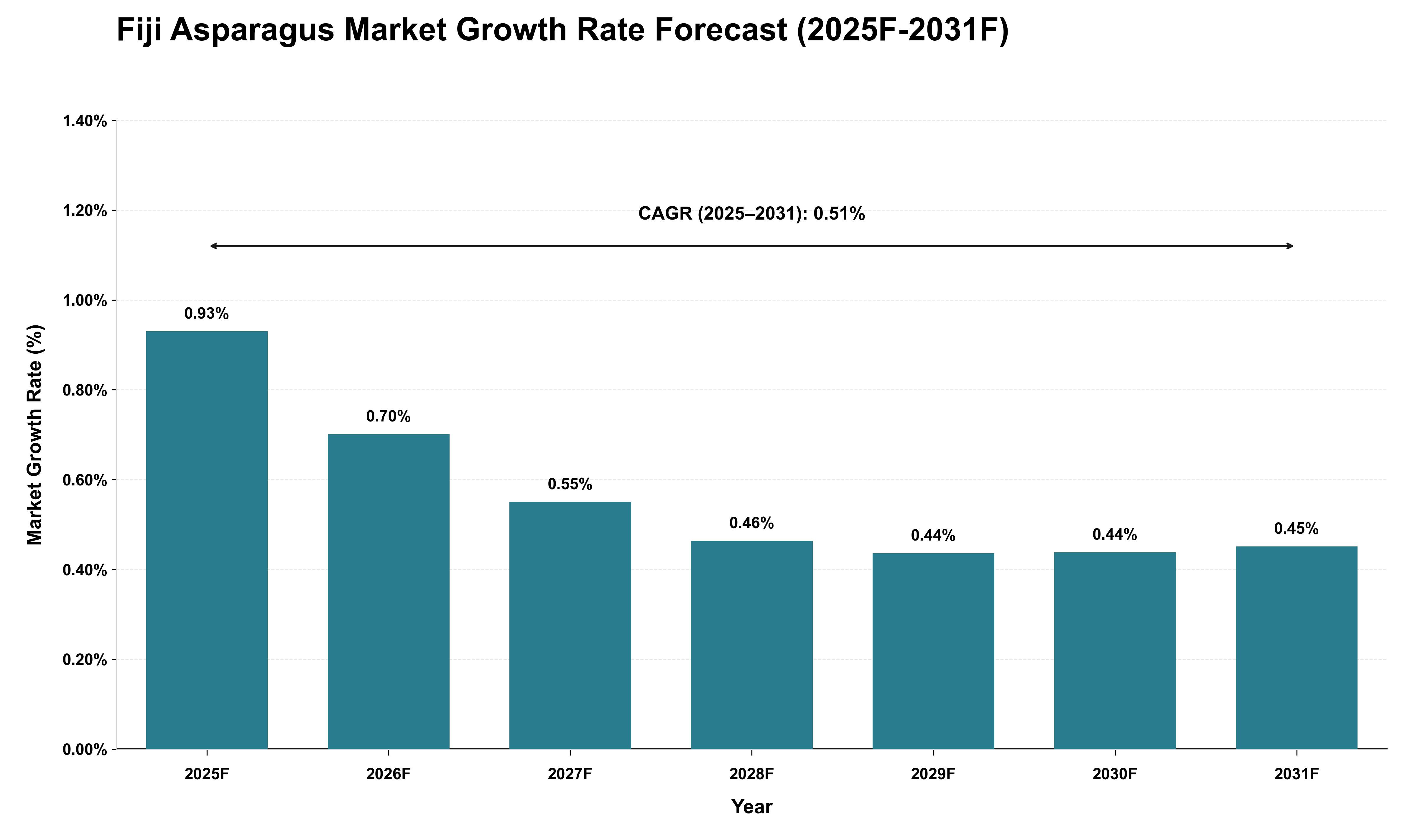 Fiji Asparagus Market Growth Rate Analysis (2025 - 2031)