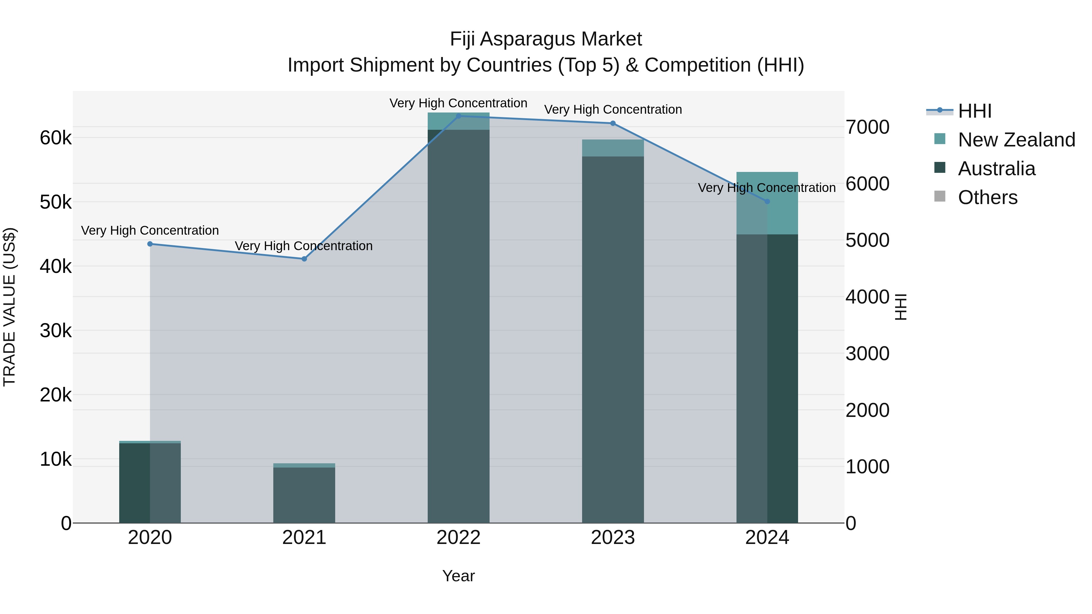 Fiji Asparagus Market Top 5 Importing Countries and Market Competition (HHI) Analysis