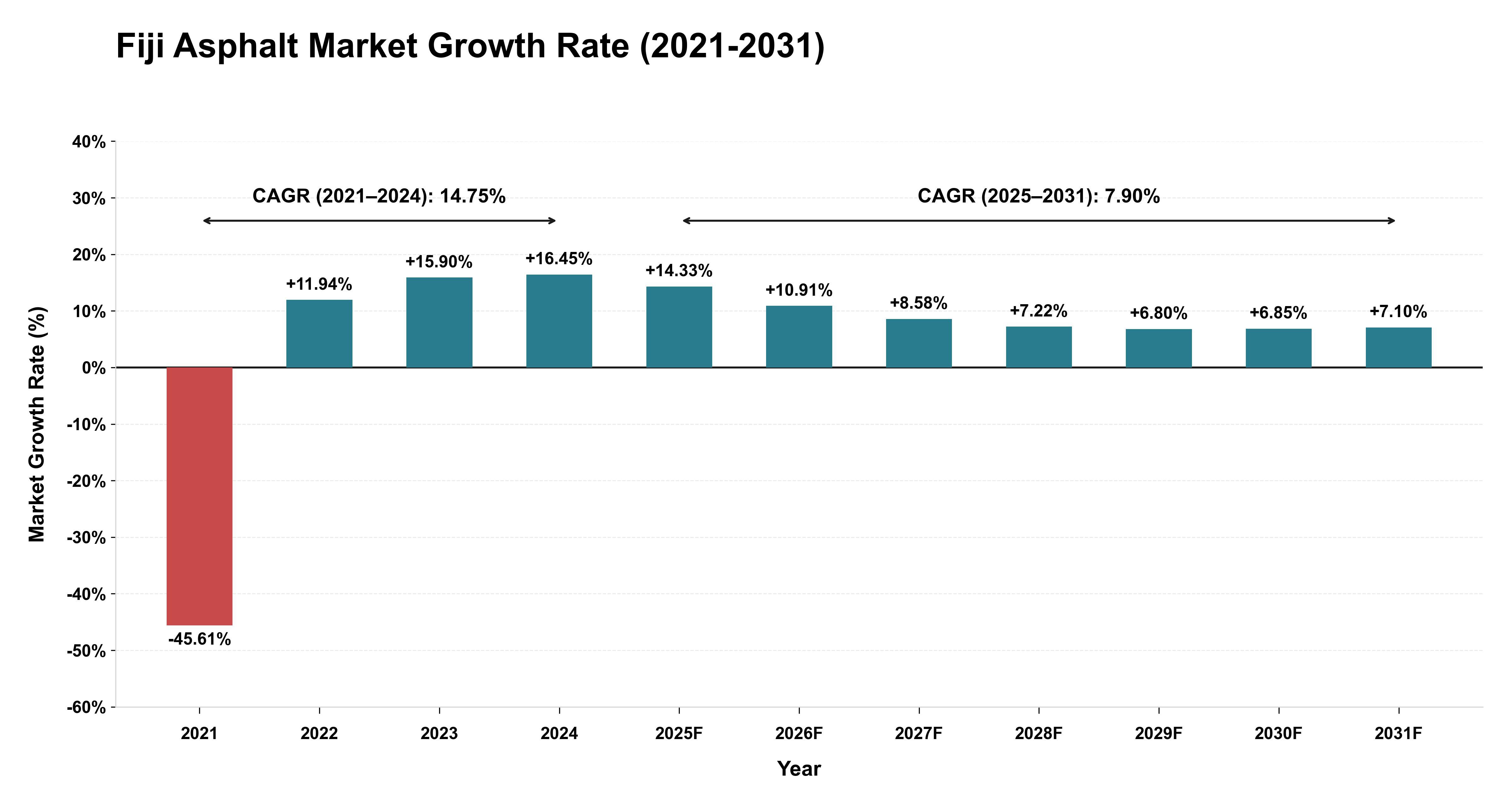 Fiji Asphalt Market Growth Rate Analysis (2021-2031)