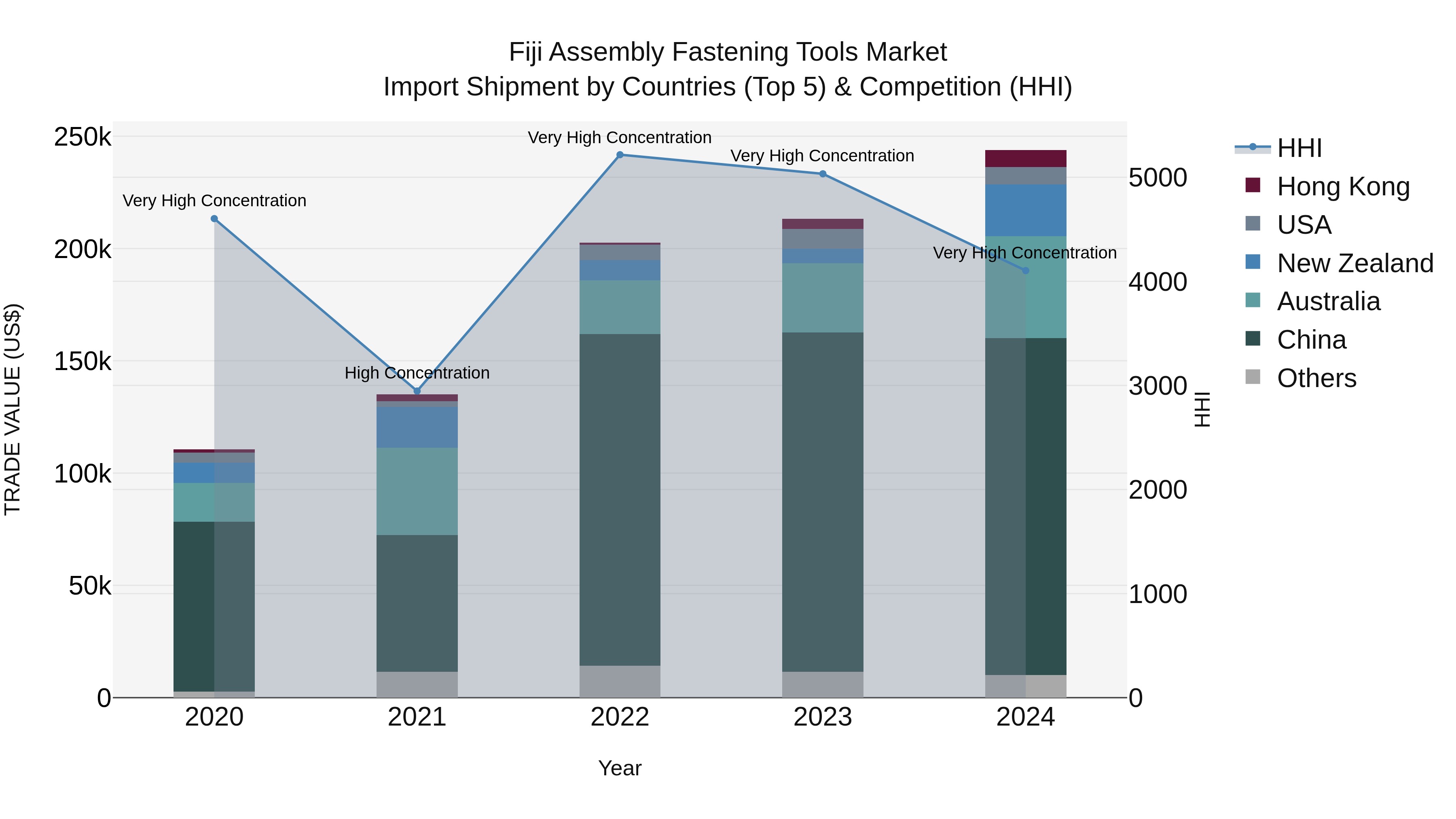 Fiji Assembly Fastening Tools Market Top 5 Importing Countries and Market Competition (HHI) Analysis