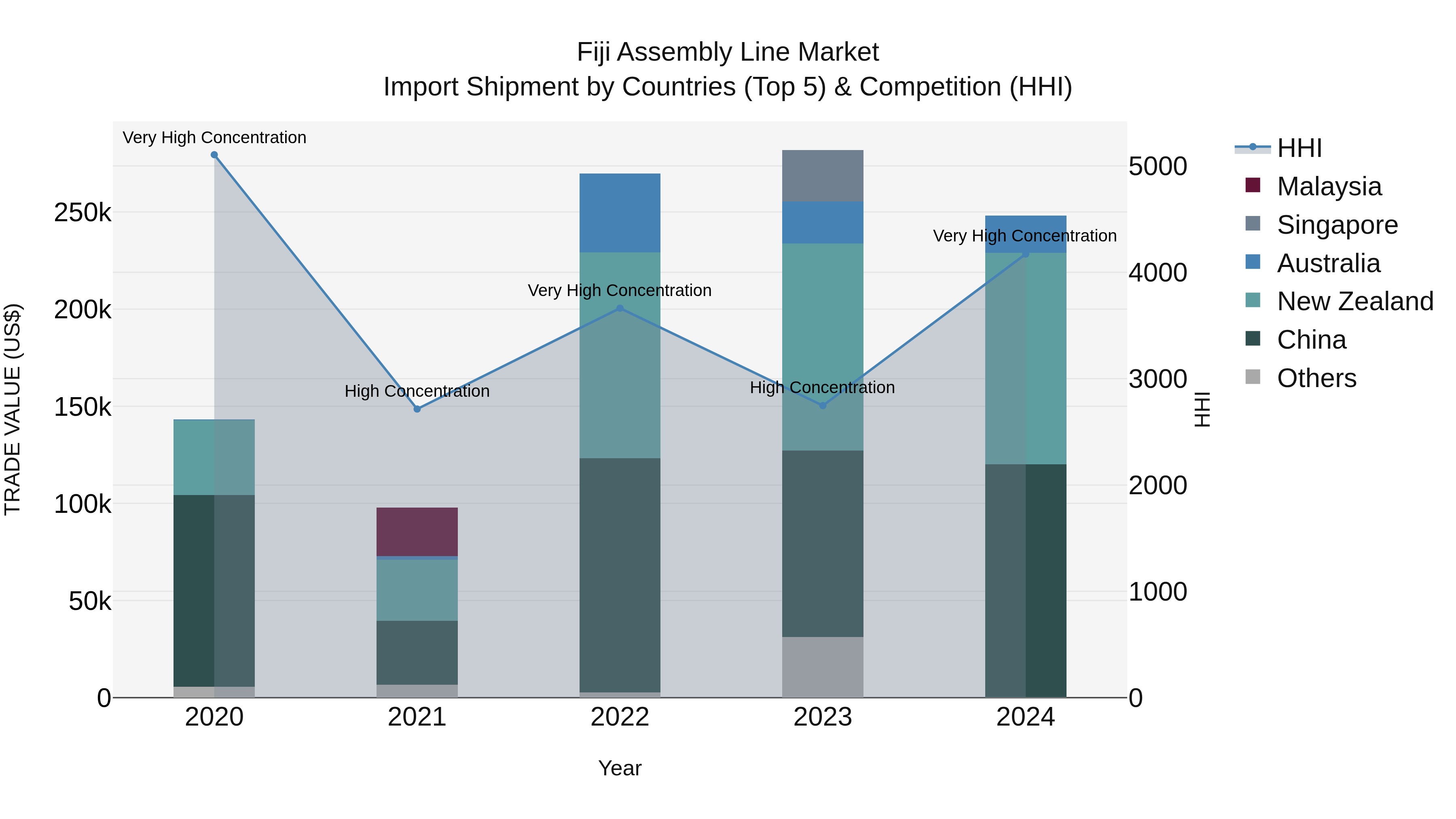 Fiji Assembly Line Market Top 5 Importing Countries and Market Competition (HHI) Analysis