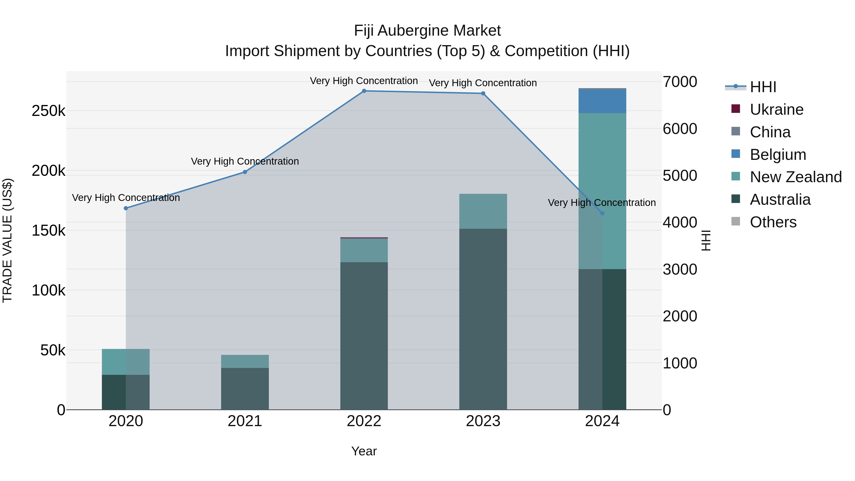 Fiji Aubergine Market Top 5 Importing Countries and Market Competition (HHI) Analysis