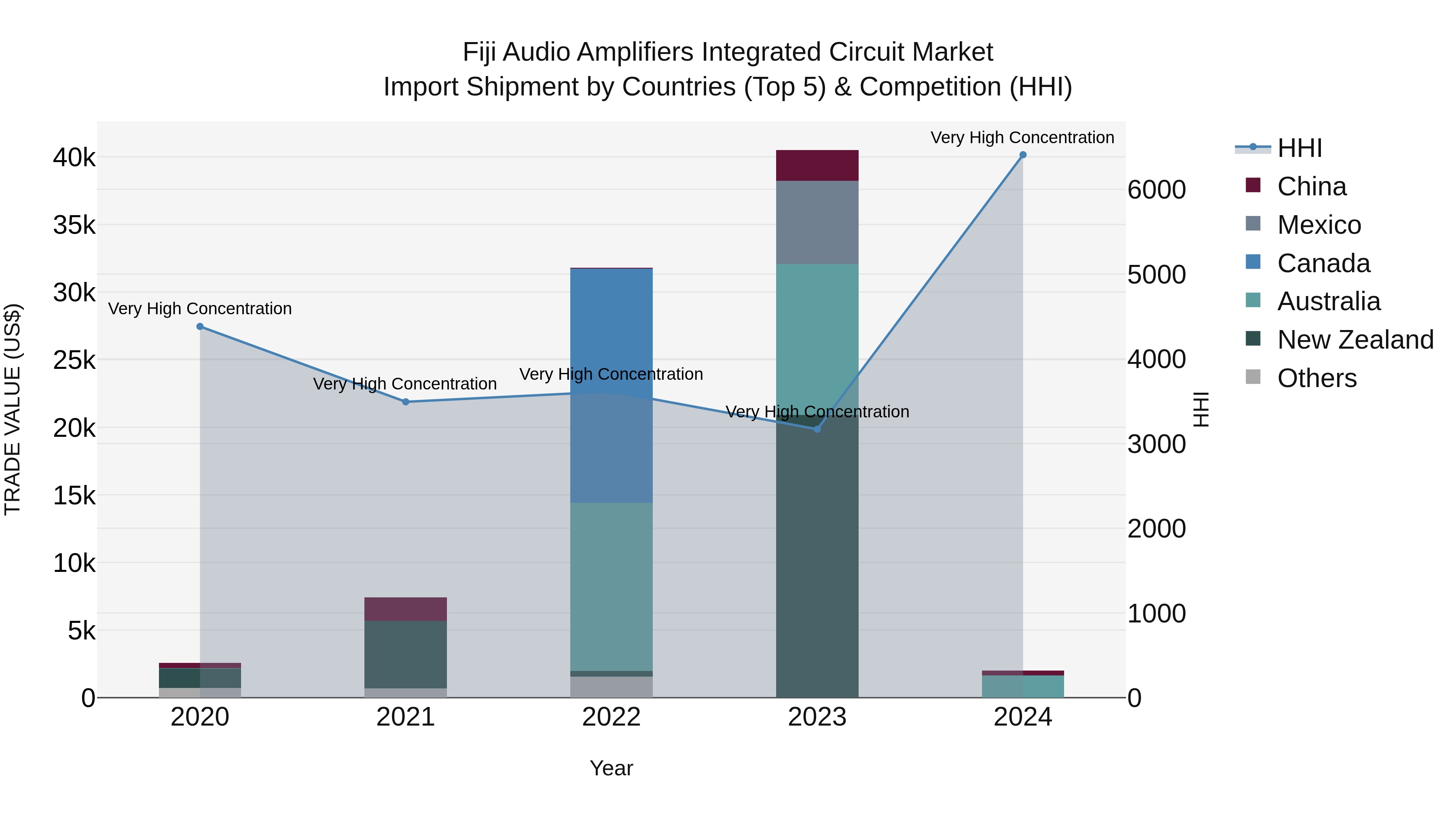 Fiji Audio Amplifiers Integrated Circuit Market Top 5 Importing Countries and Market Competition (HHI) Analysis