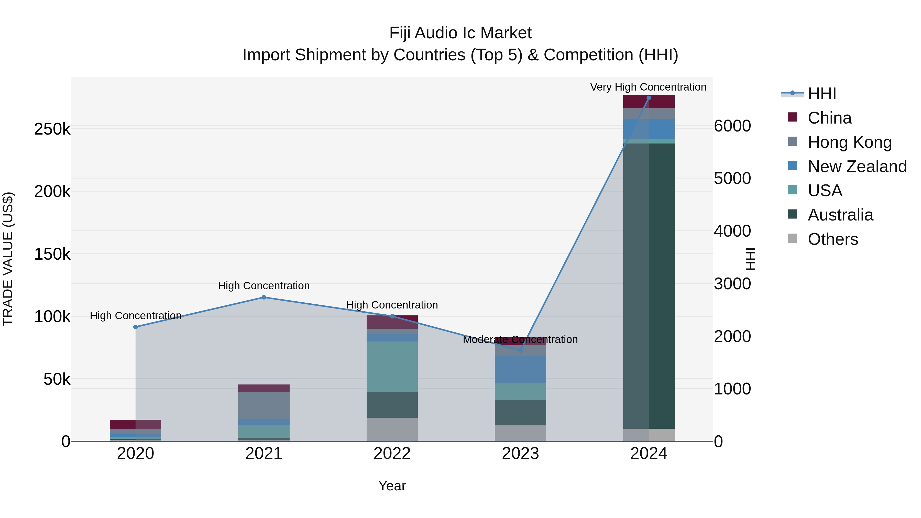Fiji Audio Ic Market Top 5 Importing Countries and Market Competition (HHI) Analysis