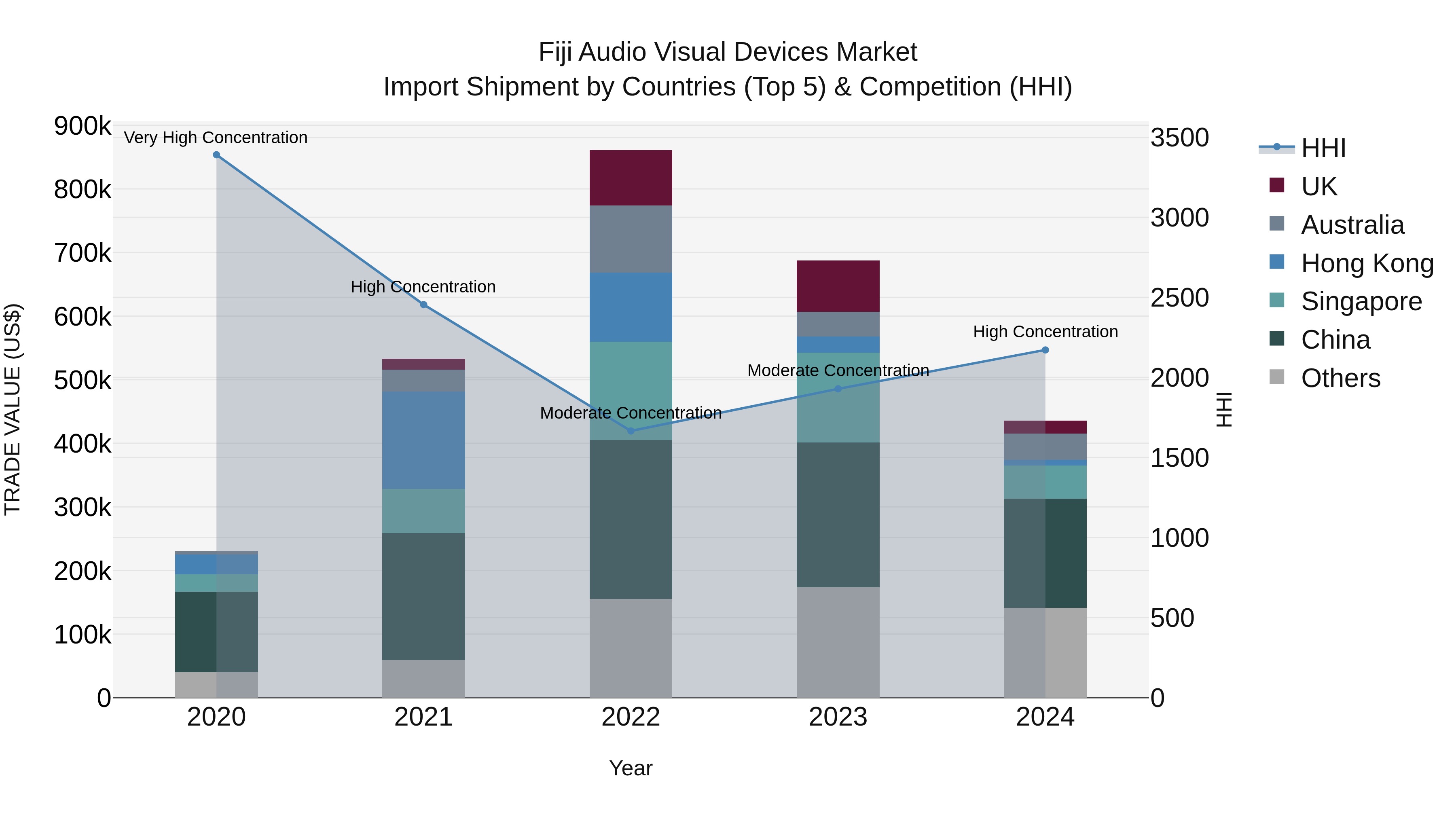 Fiji Audio Visual Devices Market Top 5 Importing Countries and Market Competition (HHI) Analysis