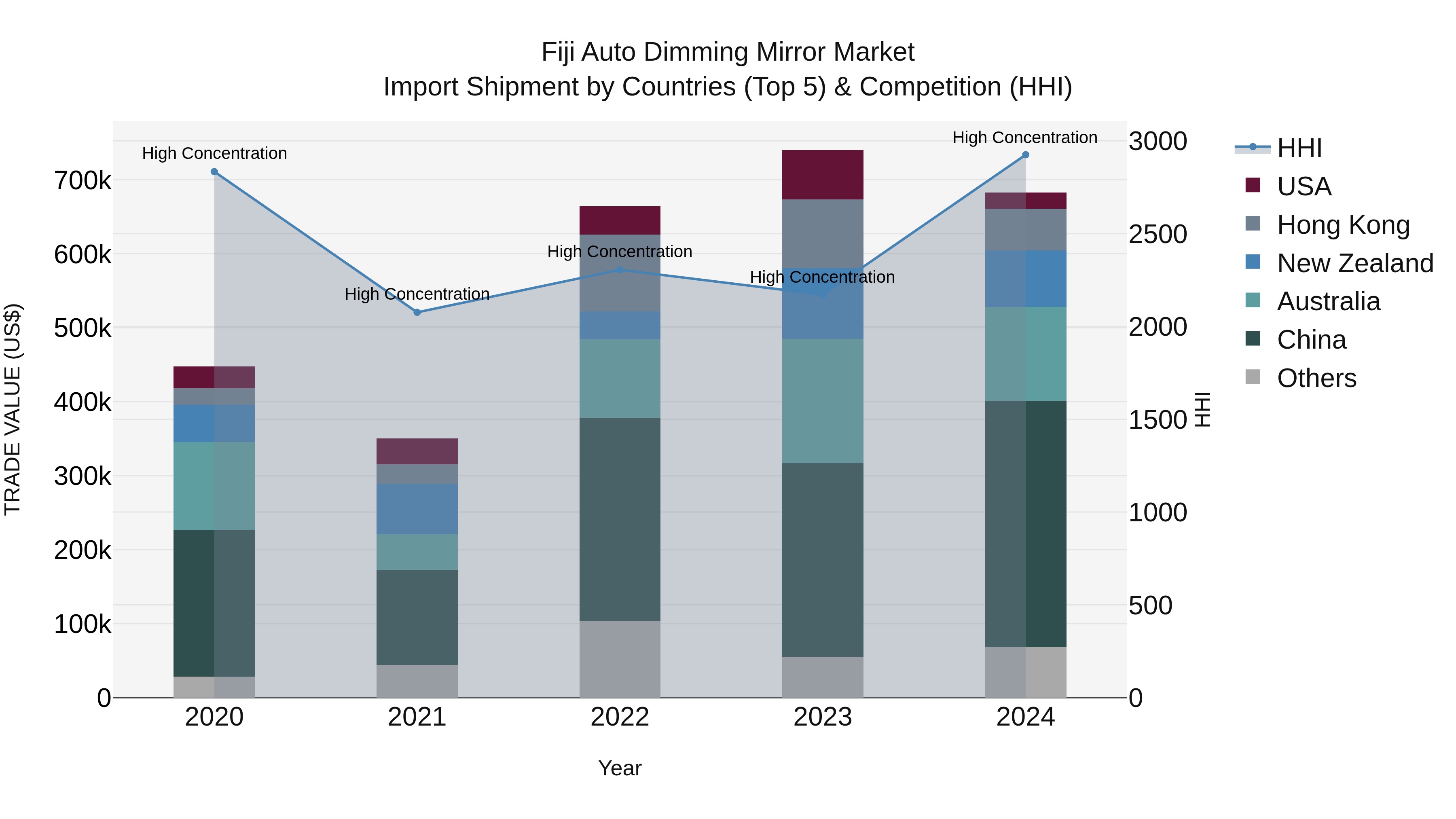Fiji Auto Dimming Mirror Market Top 5 Importing Countries and Market Competition (HHI) Analysis