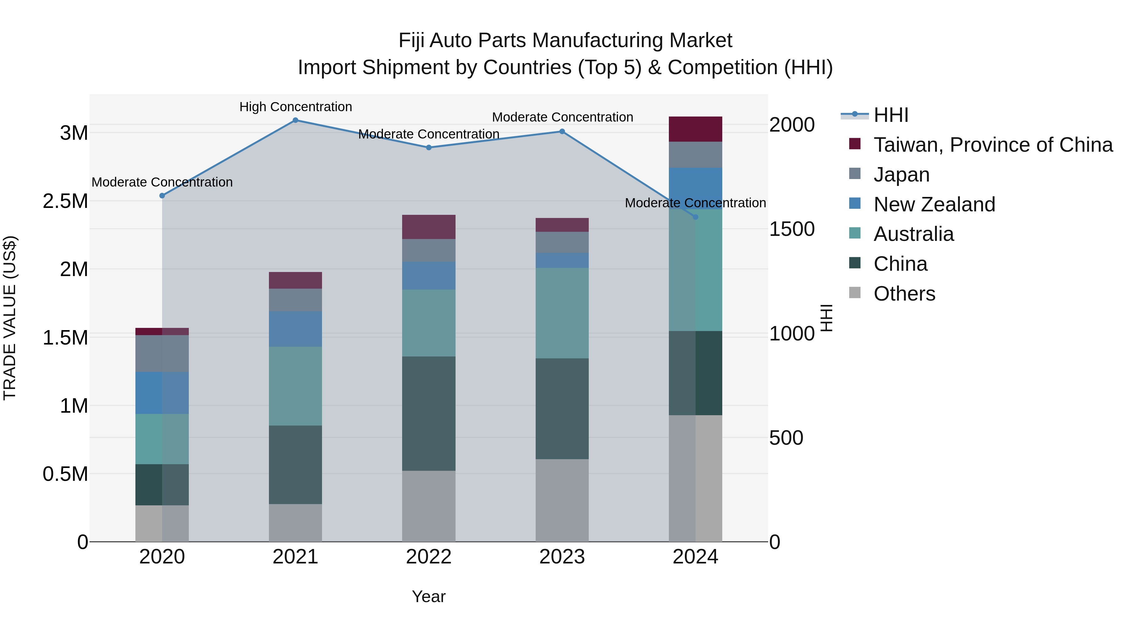 Fiji Auto Parts Manufacturing Market Top 5 Importing Countries and Market Competition (HHI) Analysis