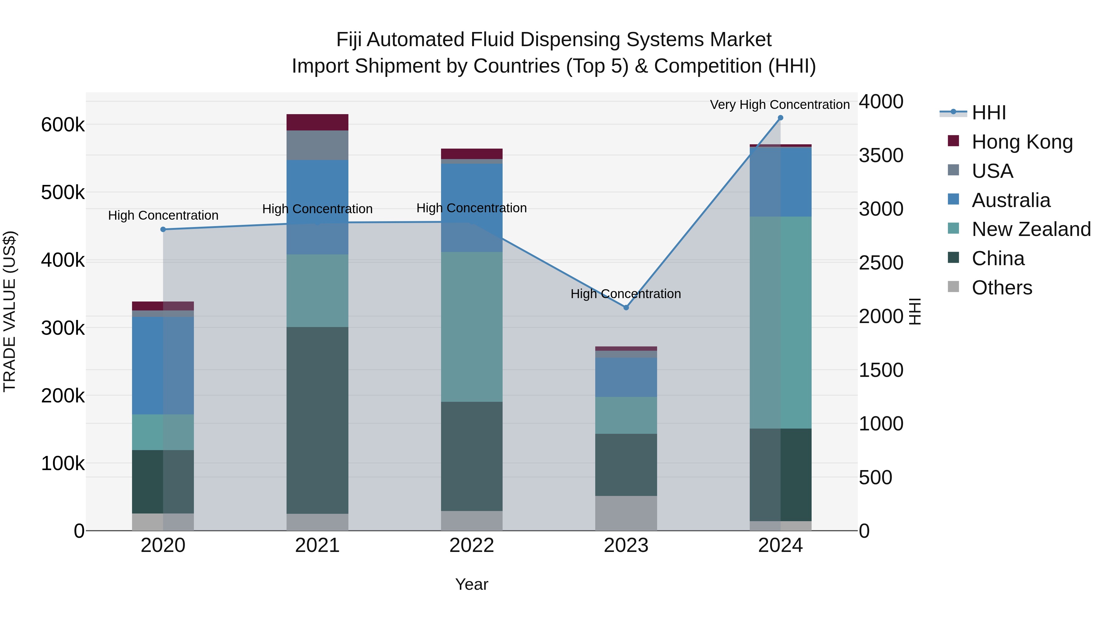 Fiji Automated Fluid Dispensing Systems Market Top 5 Importing Countries and Market Competition (HHI) Analysis