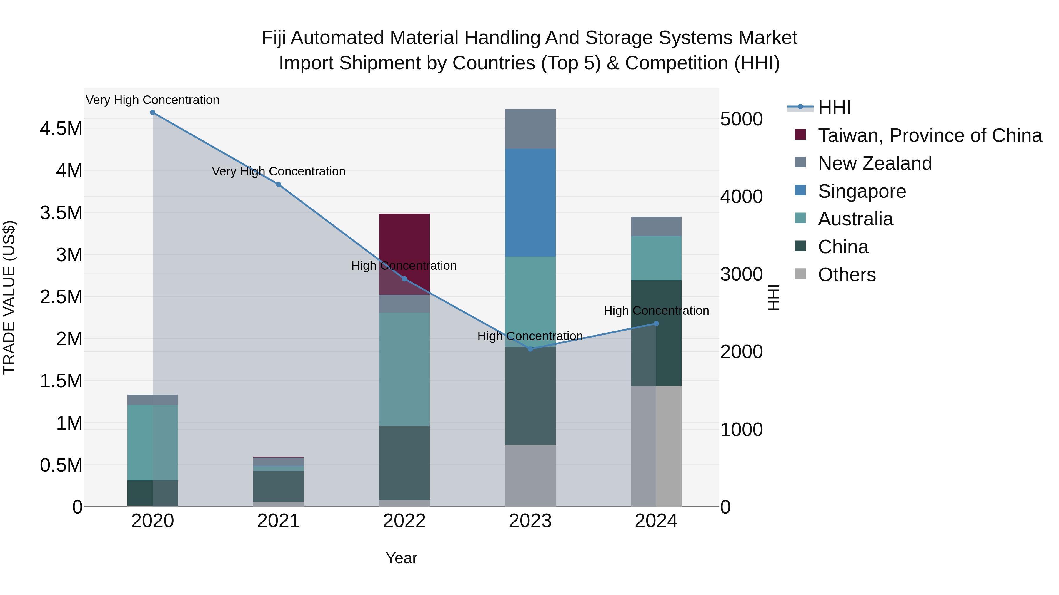 Fiji Automated Material Handling and Storage Systems Market Top 5 Importing Countries and Market Competition (HHI) Analysis