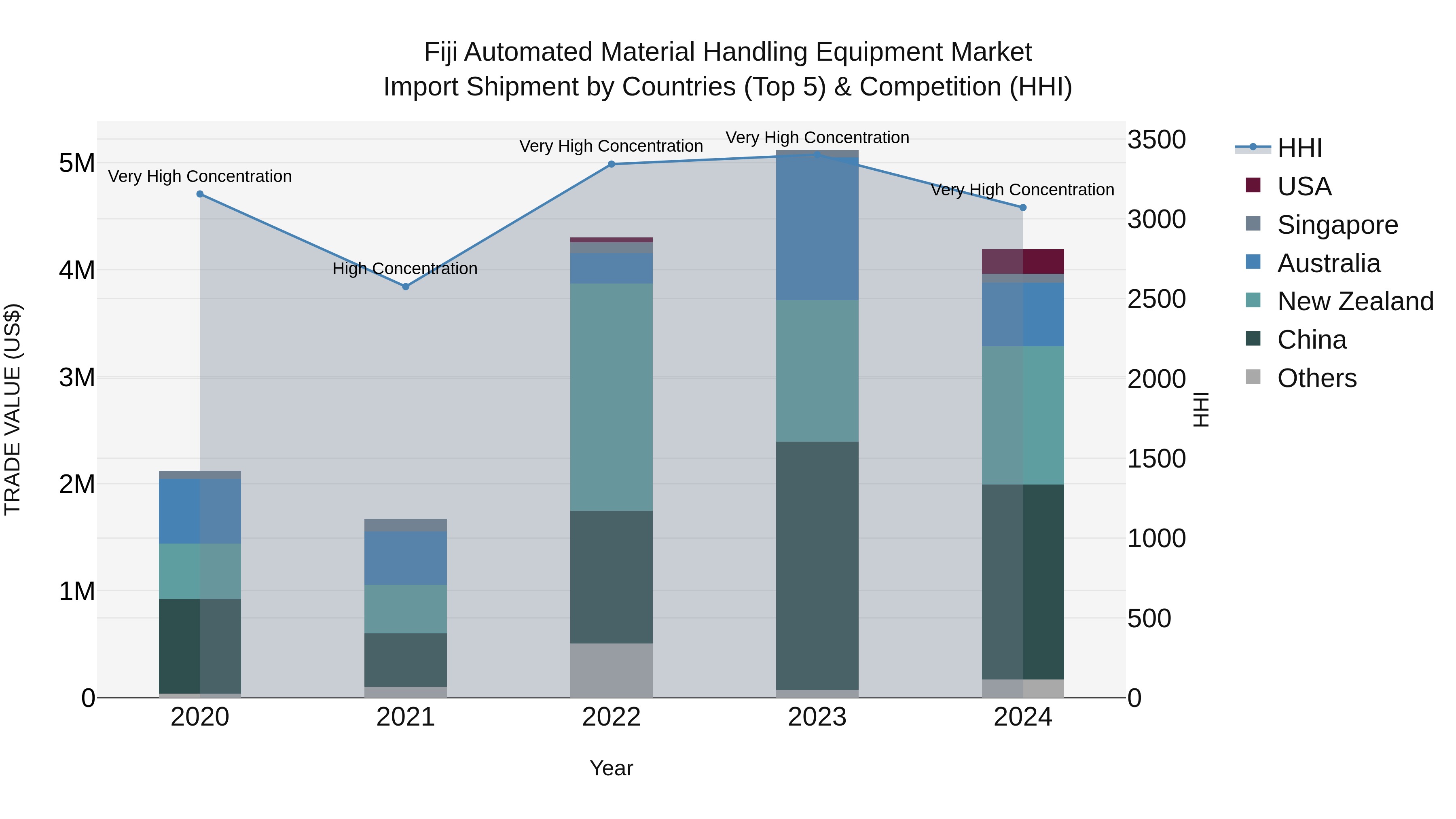 Fiji Automated Material Handling Equipment Market Top 5 Importing Countries and Market Competition (HHI) Analysis