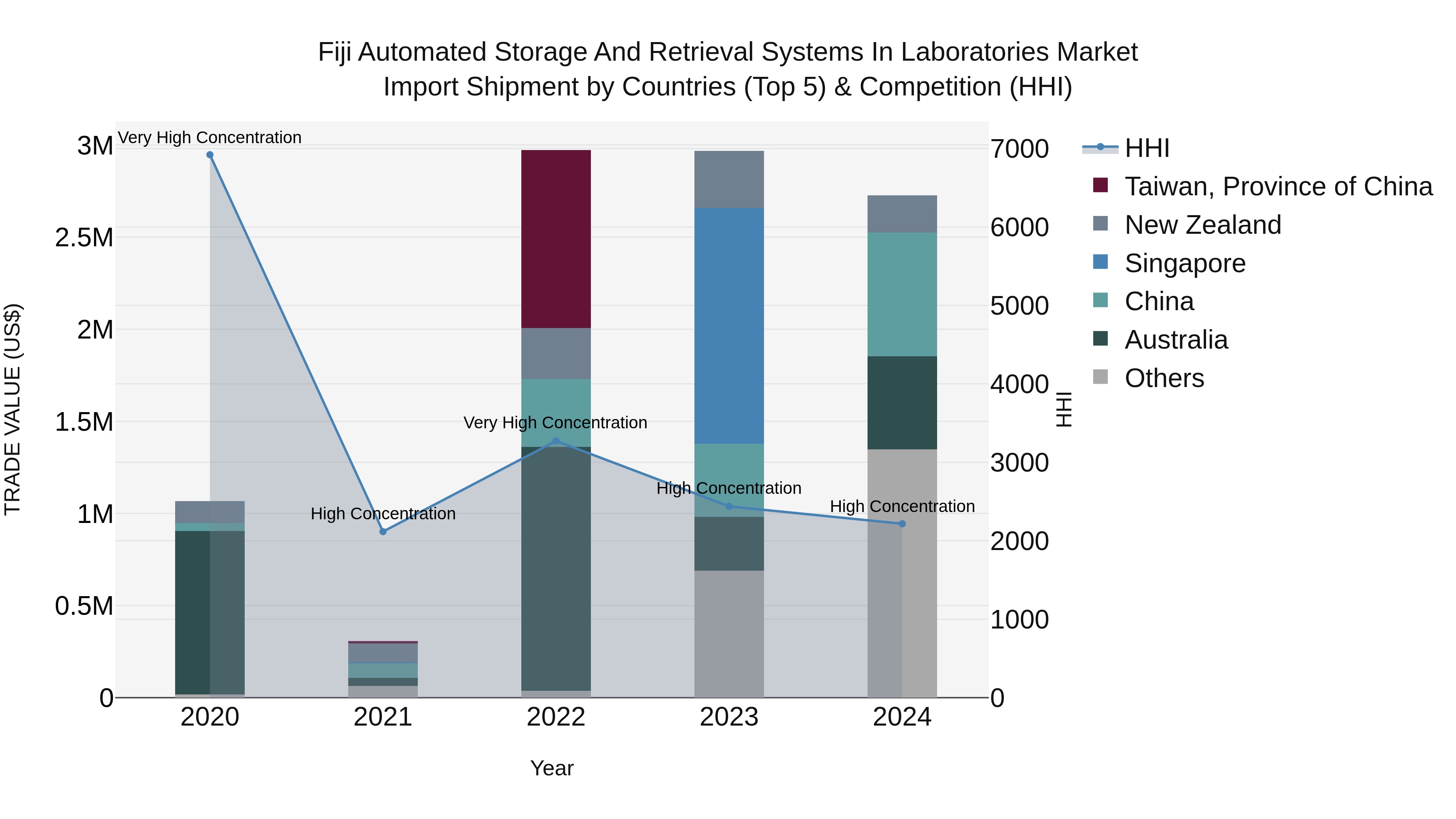 Fiji Automated Storage and Retrieval Systems in Laboratories Market Top 5 Importing Countries and Market Competition (HHI) Analysis