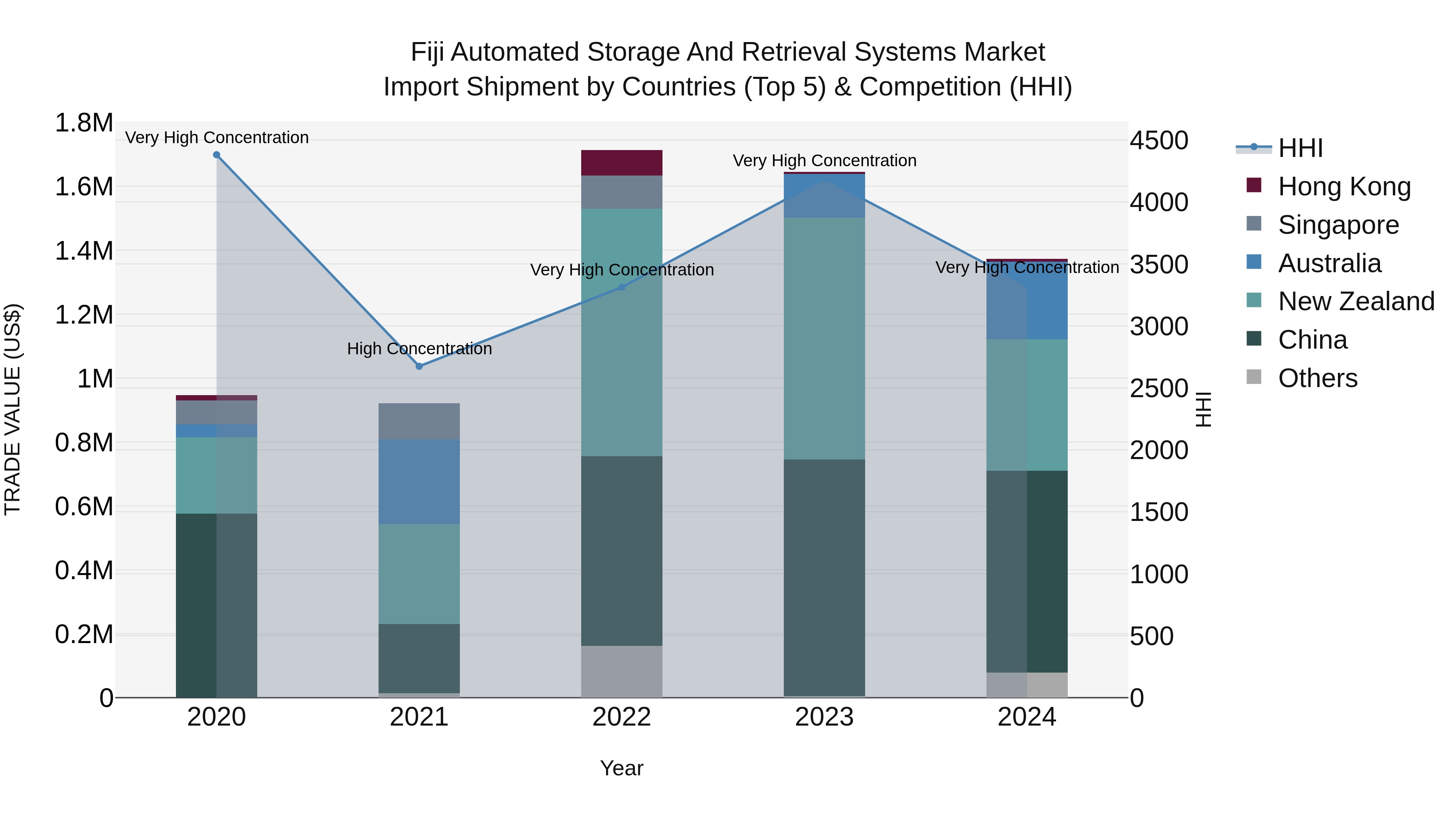 Fiji Automated Storage and Retrieval Systems Market Top 5 Importing Countries and Market Competition (HHI) Analysis