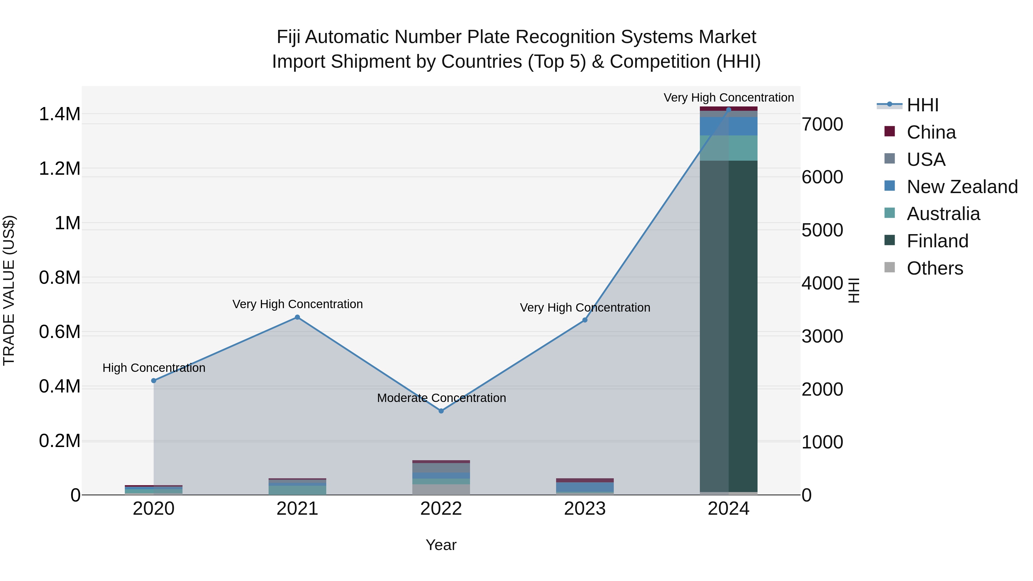 Fiji Automatic Number Plate Recognition Systems Market Top 5 Importing Countries and Market Competition (HHI) Analysis