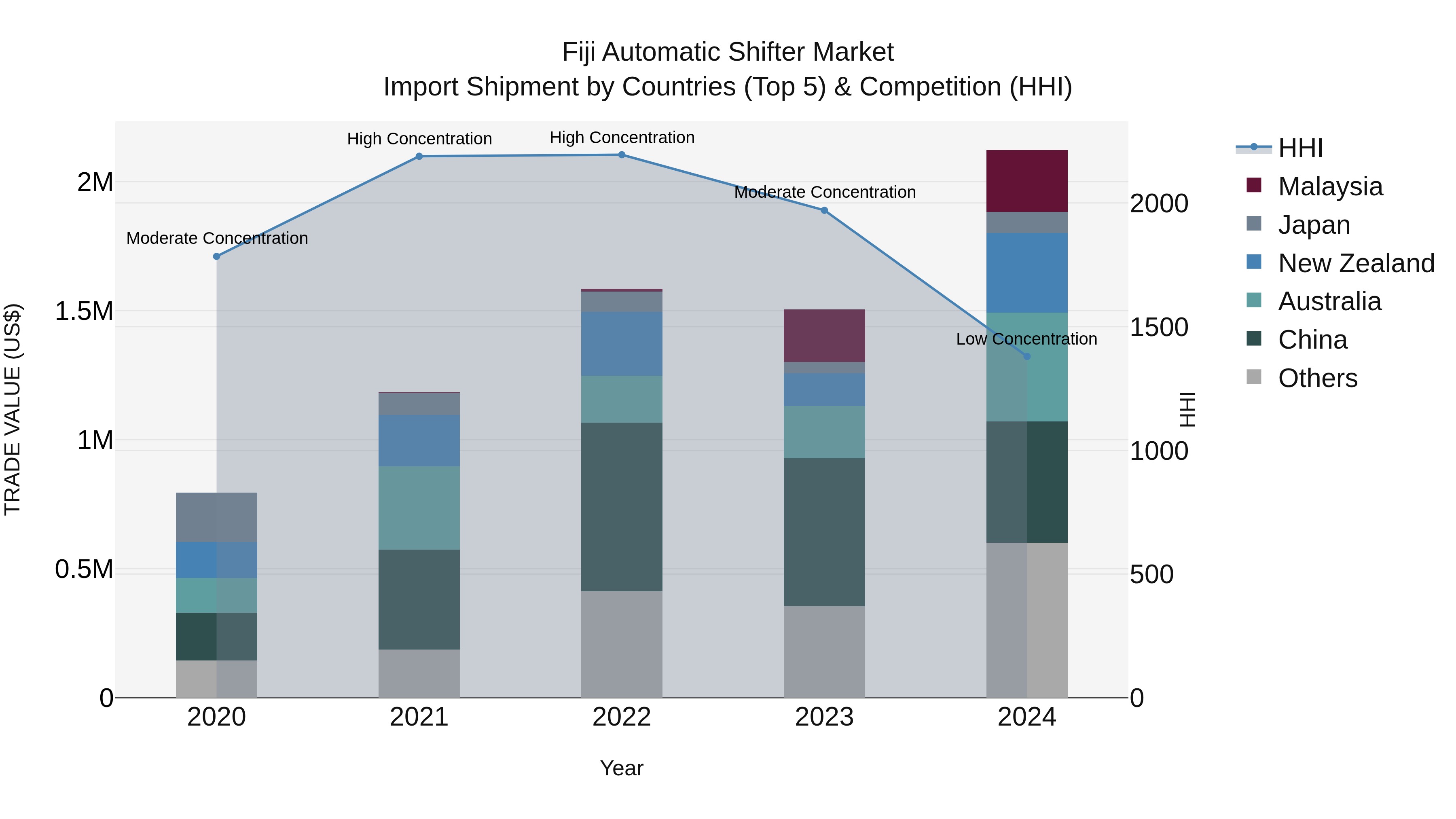 Fiji Automatic Shifter Market Top 5 Importing Countries and Market Competition (HHI) Analysis